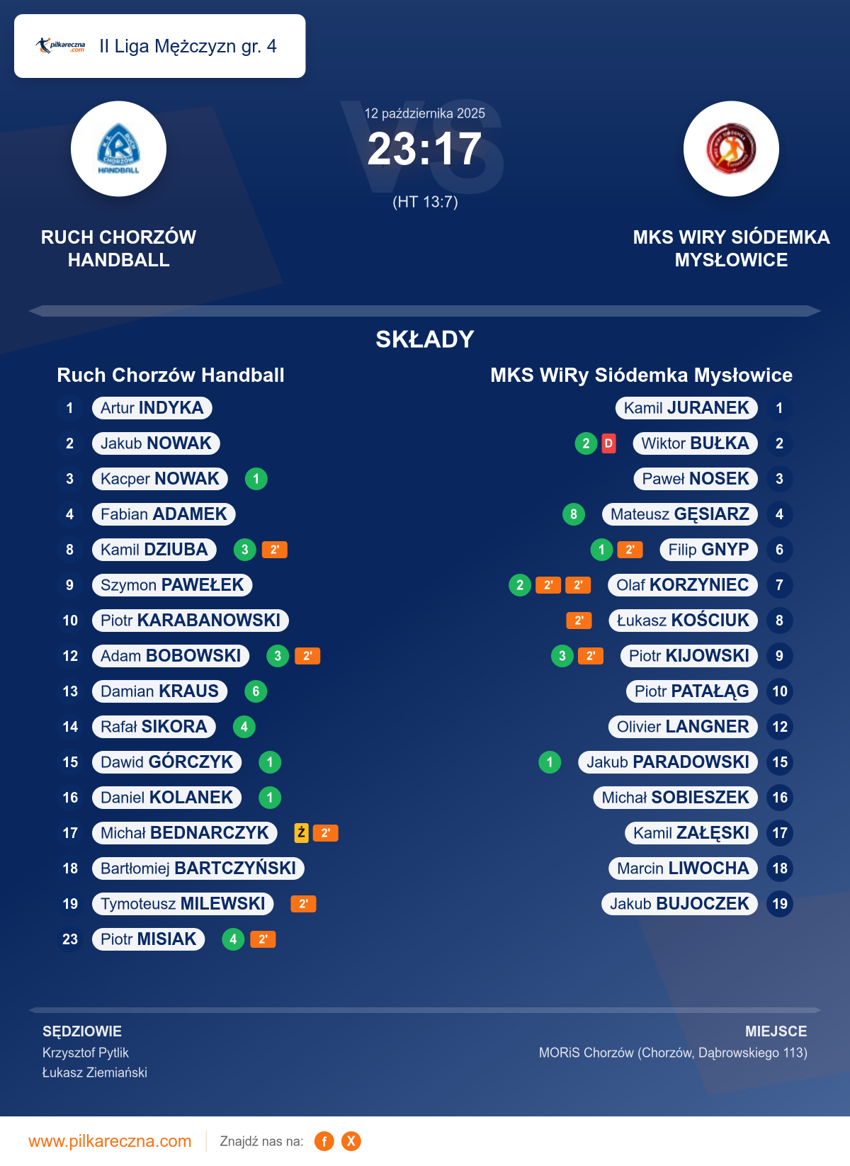 Podsumowanie meczu - II Liga Mężczyzn gr. 4: Ruch Chorzów Handball 23–17 MKS WiRy Siódemka Mysłowice