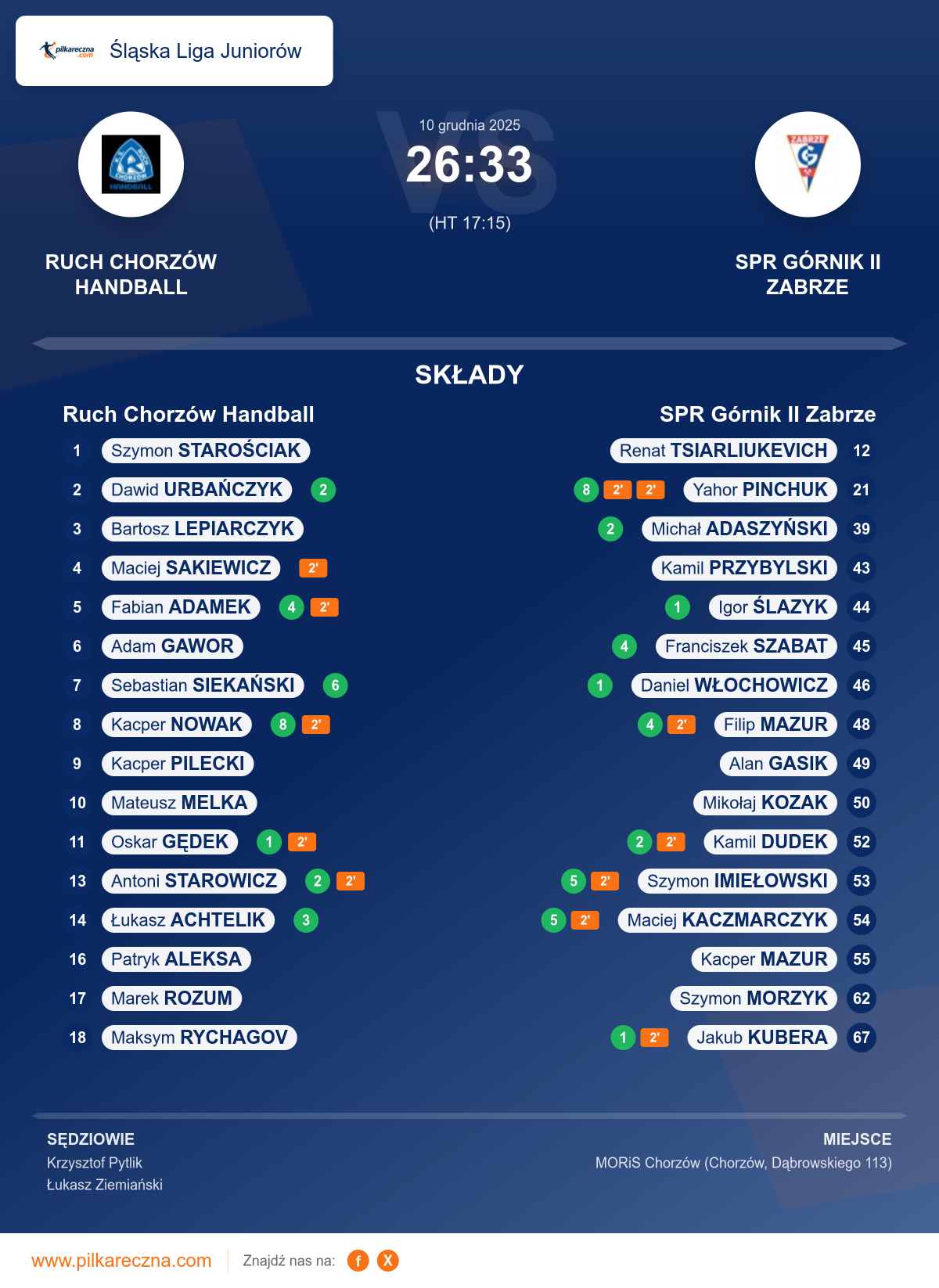 Podsumowanie meczu - Śląska Liga Juniorów: Ruch Chorzów Handball 26–33 SPR Górnik II Zabrze