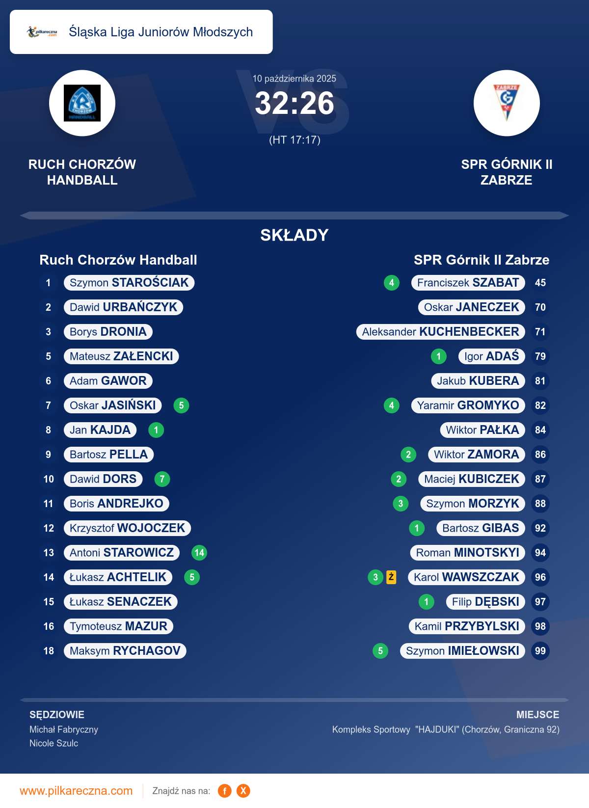 Podsumowanie meczu - Śląska Liga Juniorów Młodszych: Ruch Chorzów Handball 32–26 SPR Górnik II Zabrze
