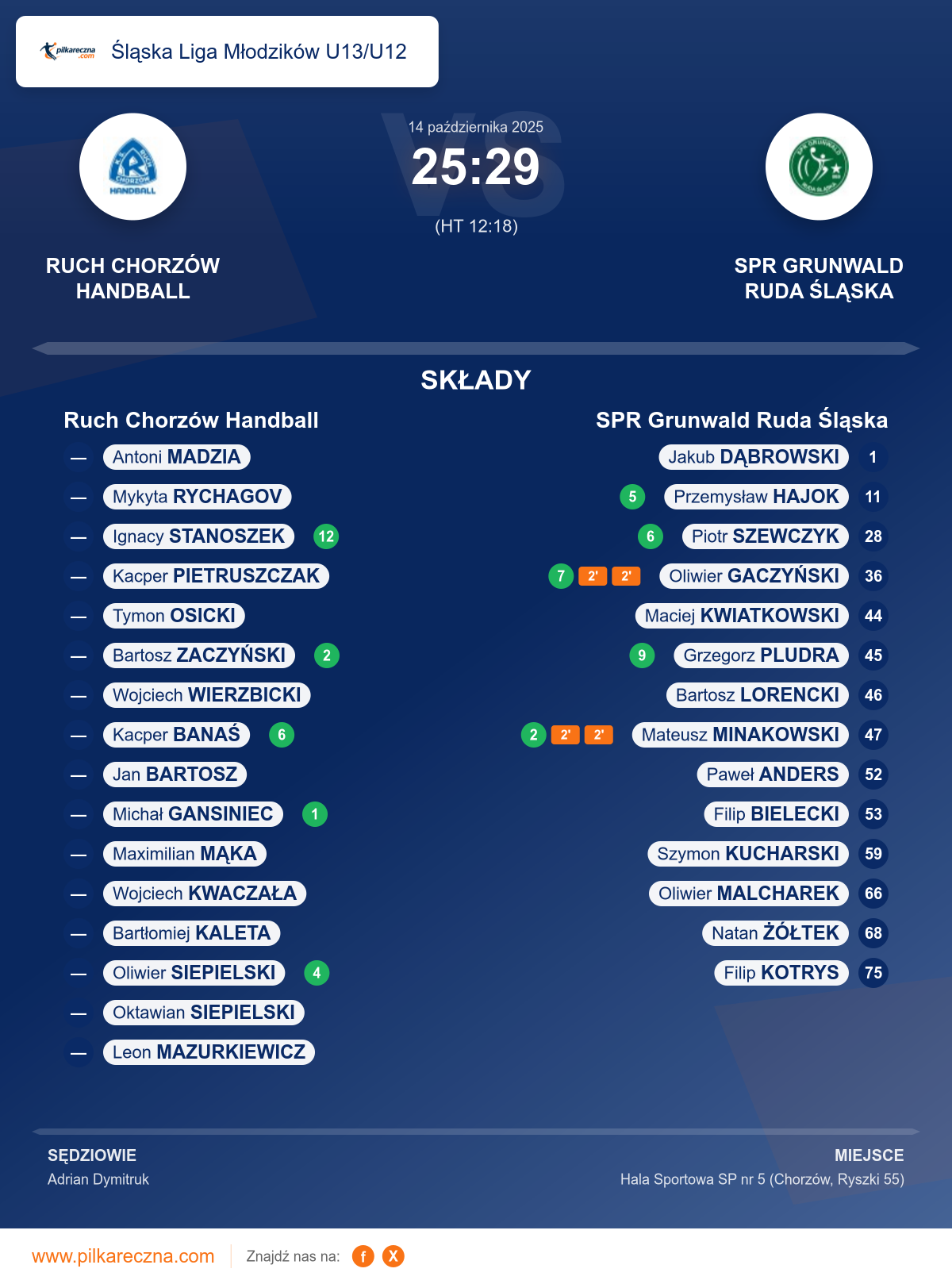 Podsumowanie meczu - Śląska Liga Młodzików U13/U12: Ruch Chorzów Handball 25–29 SPR Grunwald Ruda Śląska