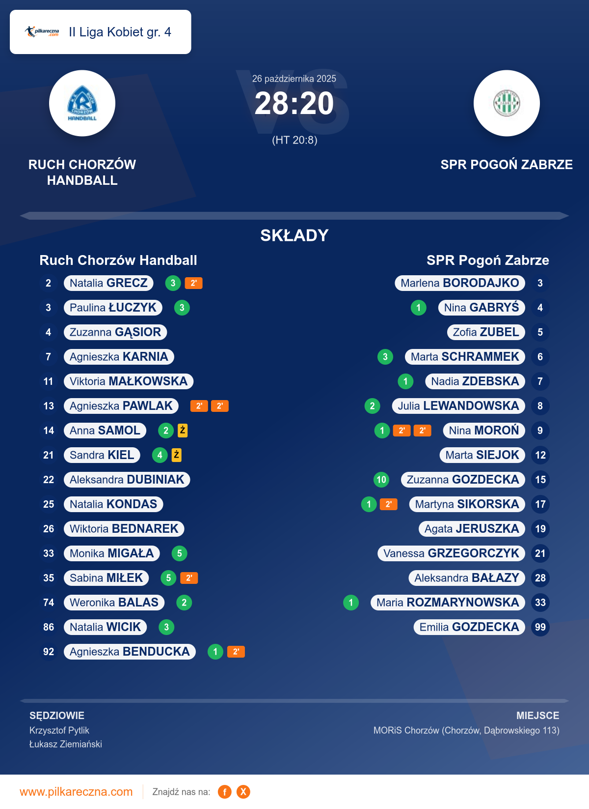 Podsumowanie meczu - II Liga Kobiet gr. 4 kobiet: Ruch Chorzów Handball 28–20 SPR Pogoń Zabrze