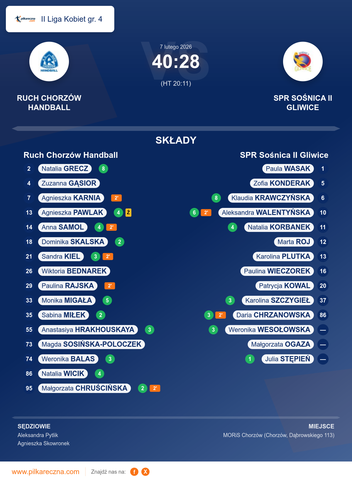 Podsumowanie meczu - II Liga Kobiet gr. 4 kobiet: Ruch Chorzów Handball 40–28 SPR Sośnica II Gliwice