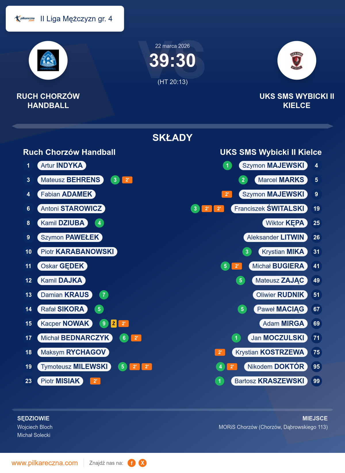 Podsumowanie meczu - II Liga Mężczyzn gr. 4: Ruch Chorzów Handball 39–30 UKS SMS Wybicki II Kielce