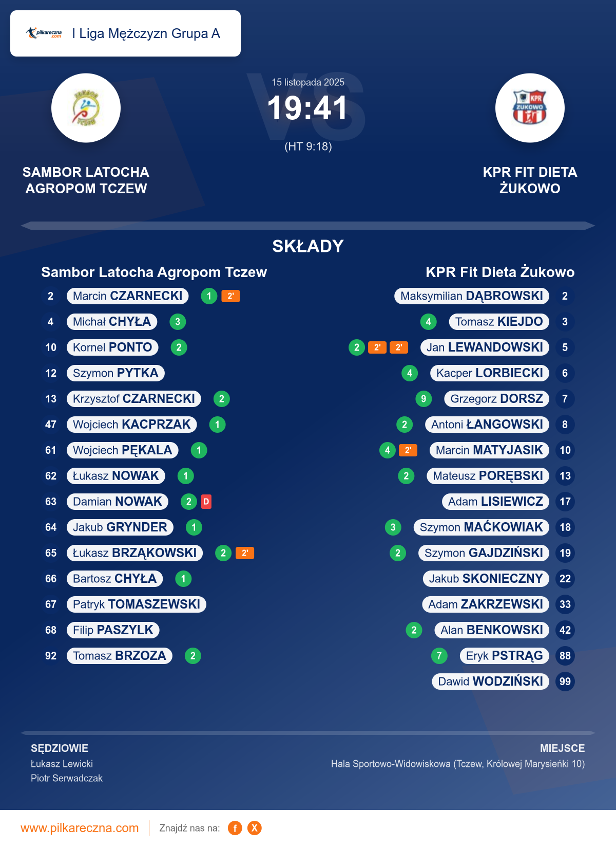 Podsumowanie meczu - I Liga Mężczyzn Grupa A: Sambor Latocha Agropom Tczew 19–41 KPR Fit Dieta Żukowo
