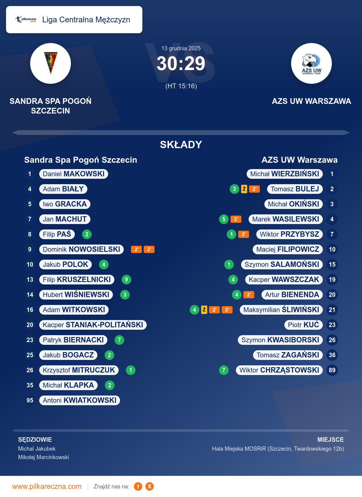 Podsumowanie meczu - Liga Centralna Mężczyzn: Sandra Spa Pogoń Szczecin 30–29 AZS UW Warszawa