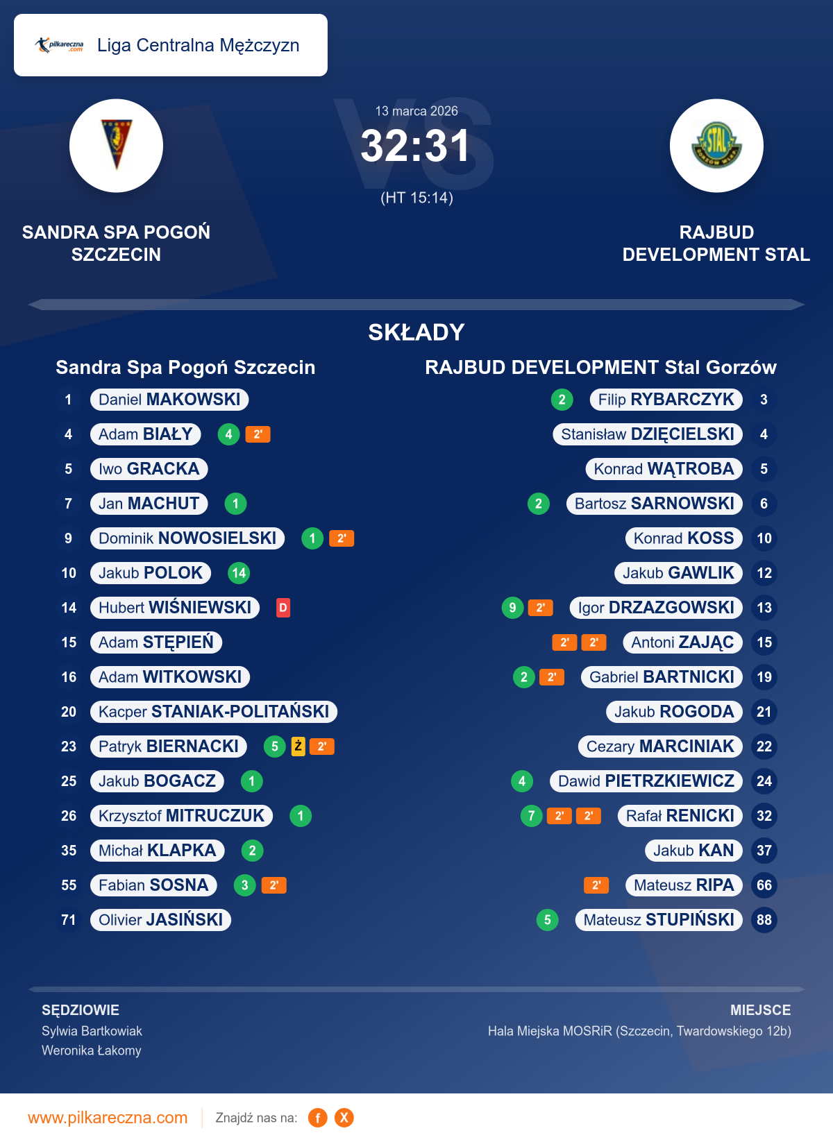 Podsumowanie meczu - Liga Centralna Mężczyzn: Sandra Spa Pogoń Szczecin 32–31 RAJBUD DEVELOPMENT Stal Gorzów