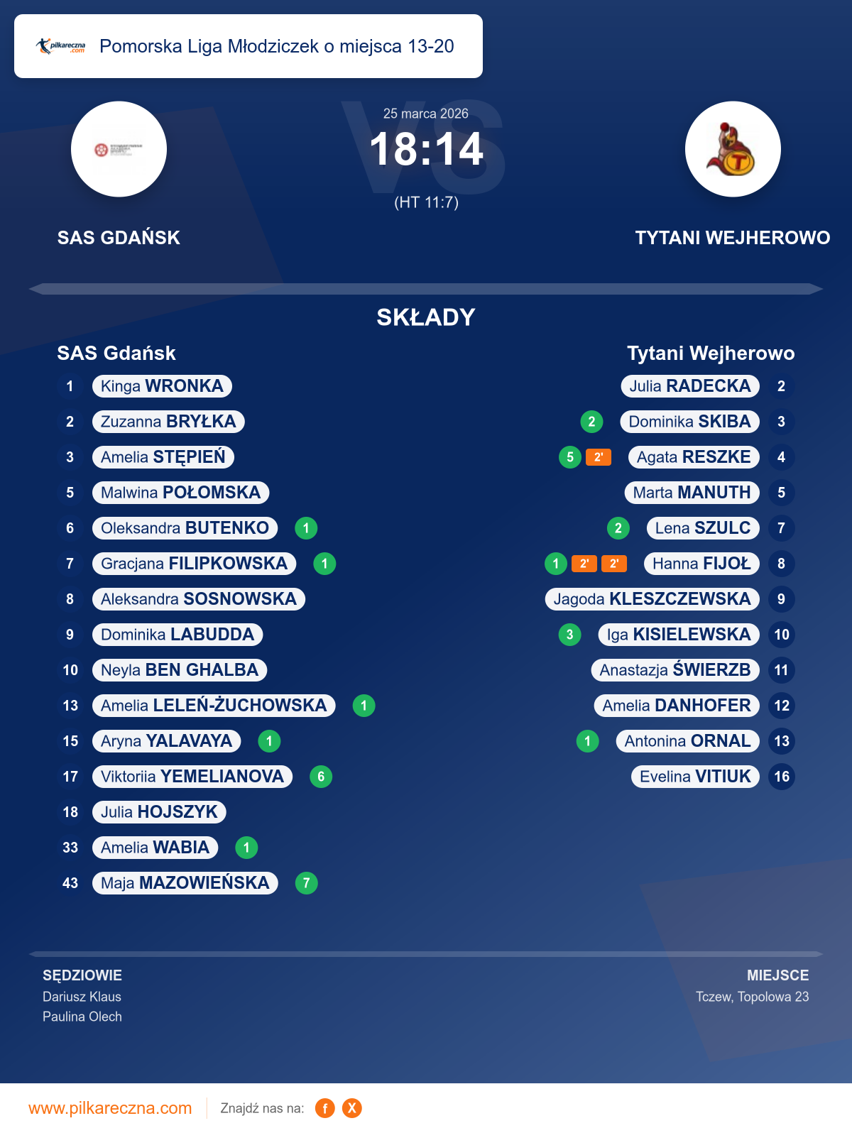 Podsumowanie meczu - Pomorska Liga Młodziczek o miejsca 13-20 kobiet: SAS Gdańsk 18–14 Tytani Wejherowo