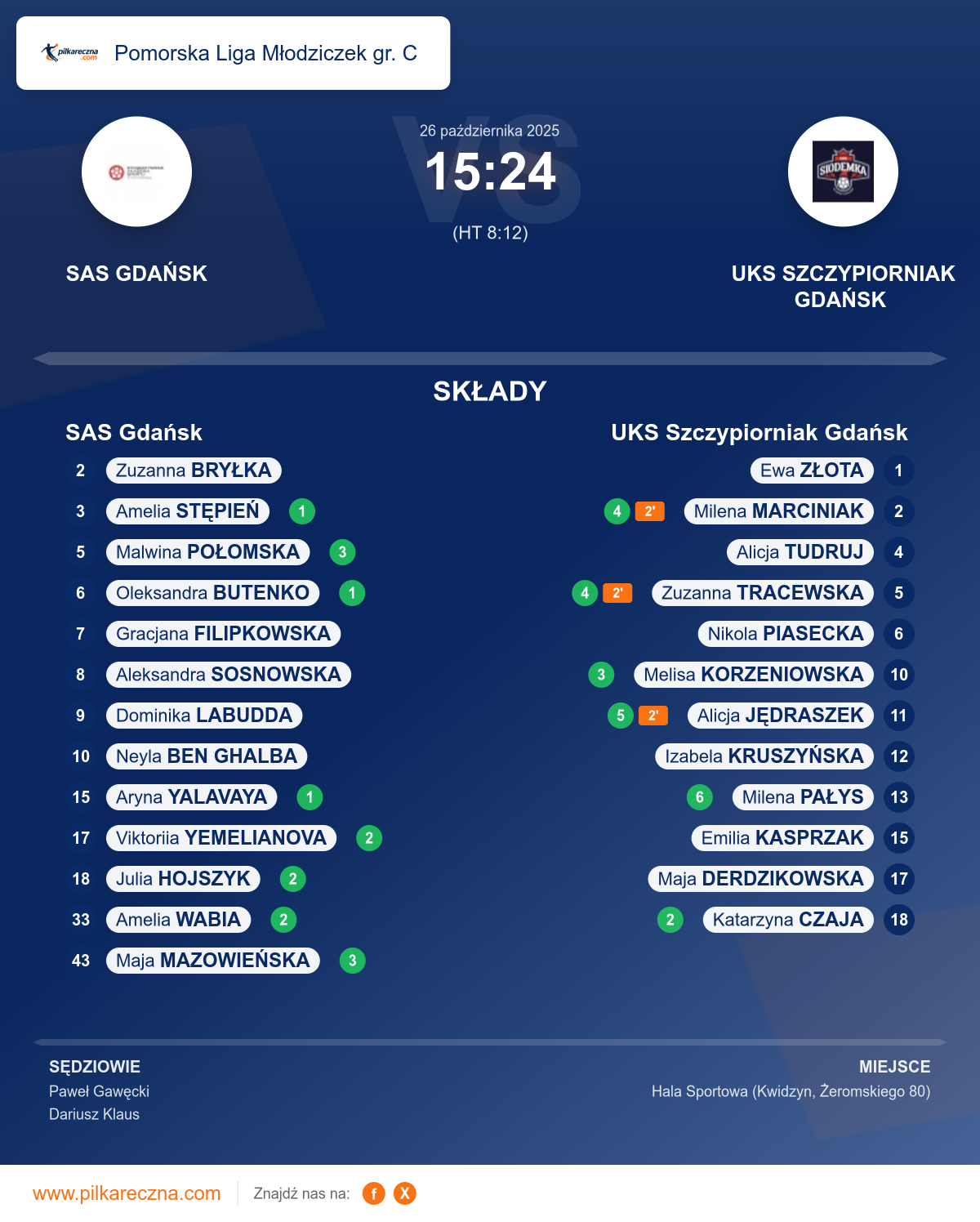Podsumowanie meczu - Pomorska Liga Młodziczek gr. C kobiet: SAS Gdańsk 15–24 UKS Szczypiorniak Gdańsk