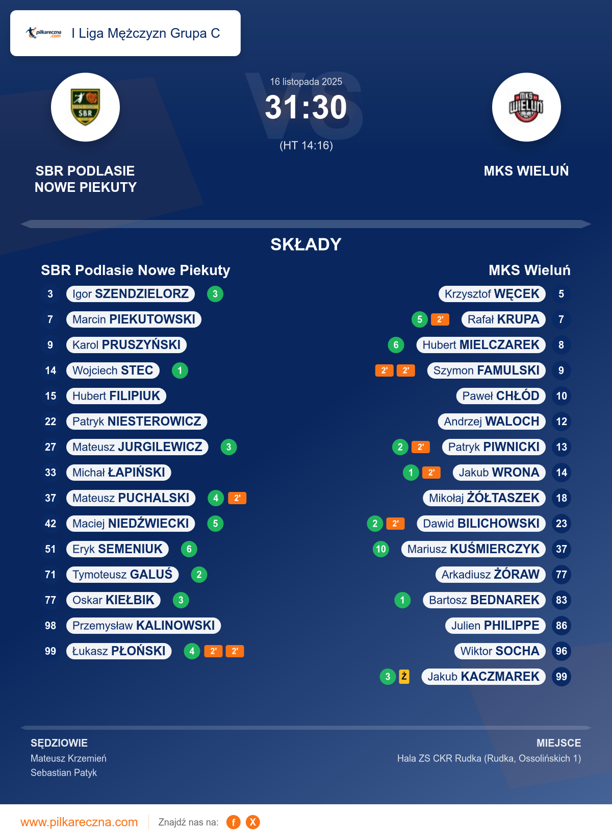 Podsumowanie meczu - I Liga Mężczyzn Grupa C: SBR Podlasie Nowe Piekuty 31–30 MKS Wieluń
