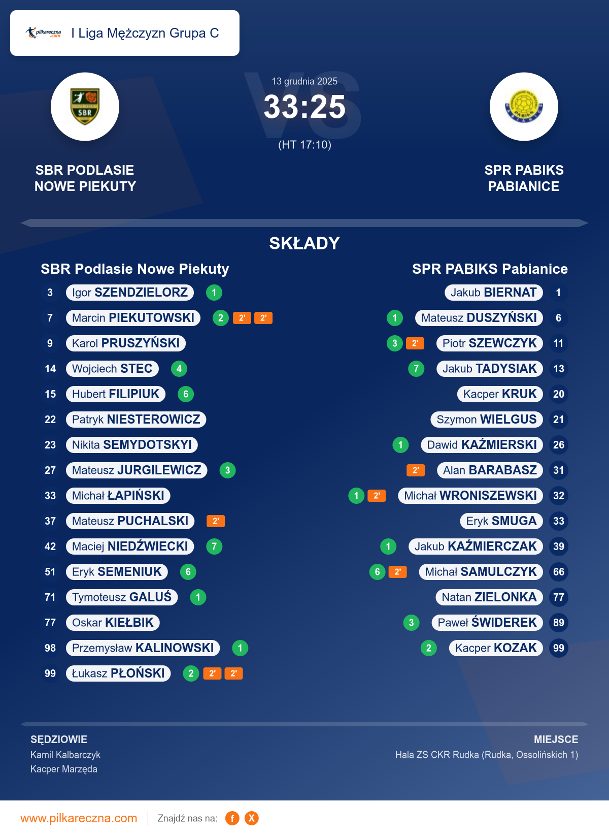 Podsumowanie meczu - I Liga Mężczyzn Grupa C: SBR Podlasie Nowe Piekuty 33–25 SPR PABIKS Pabianice