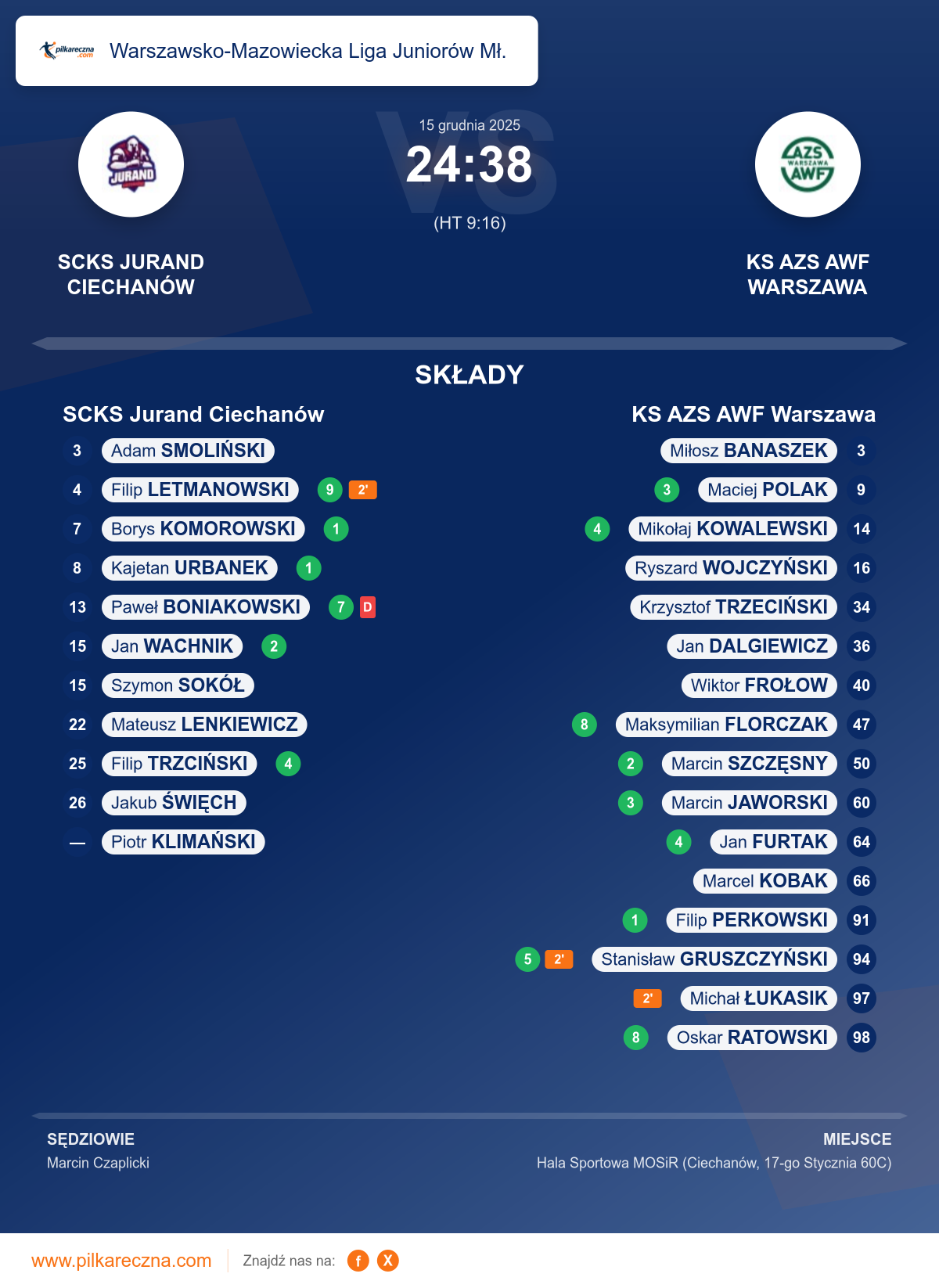 Podsumowanie meczu - Warszawsko-Mazowiecka Liga Juniorów Mł.: SCKS Jurand Ciechanów 24–38 KS AZS AWF Warszawa