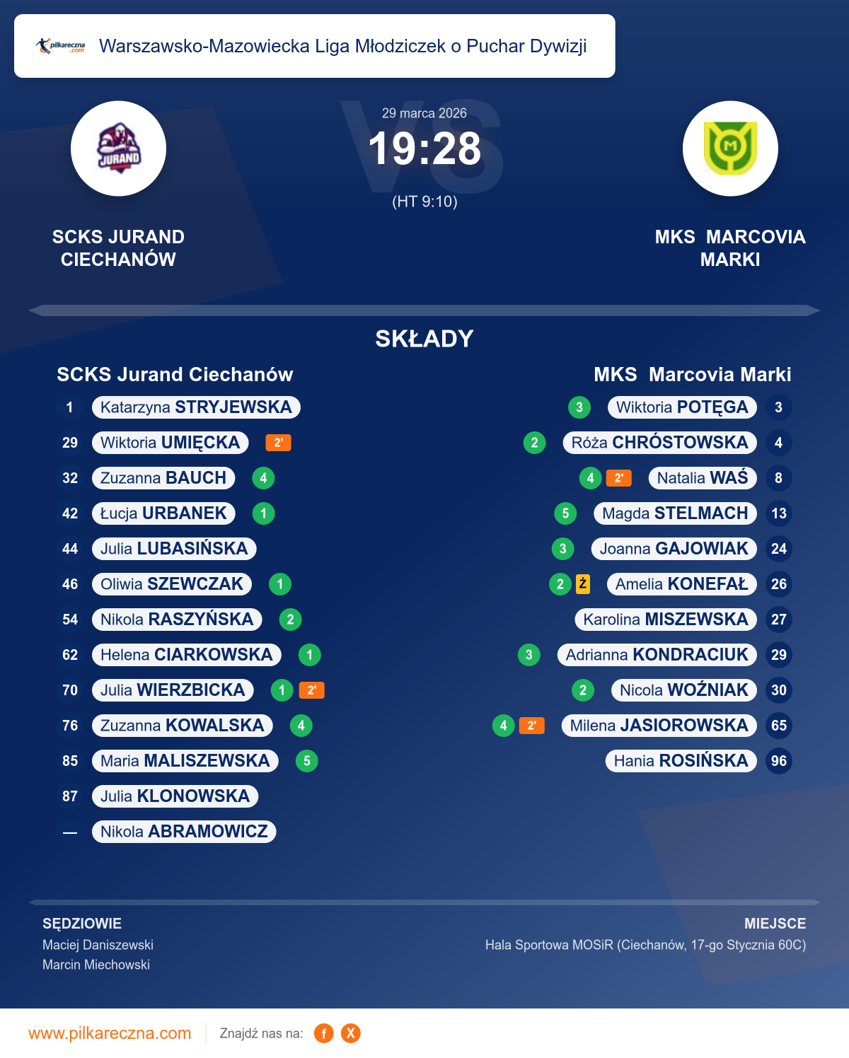 Podsumowanie meczu - Warszawsko-Mazowiecka Liga Młodziczek o Puchar Dywizji kobiet: SCKS Jurand Ciechanów 19–28 MKS Marcovia Marki