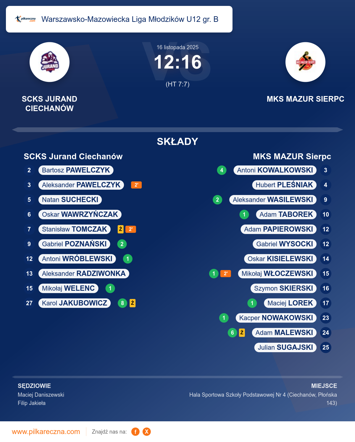 Podsumowanie meczu - Warszawsko-Mazowiecka Liga Młodzików U12 gr. B : SCKS Jurand Ciechanów 12–16 MKS MAZUR Sierpc