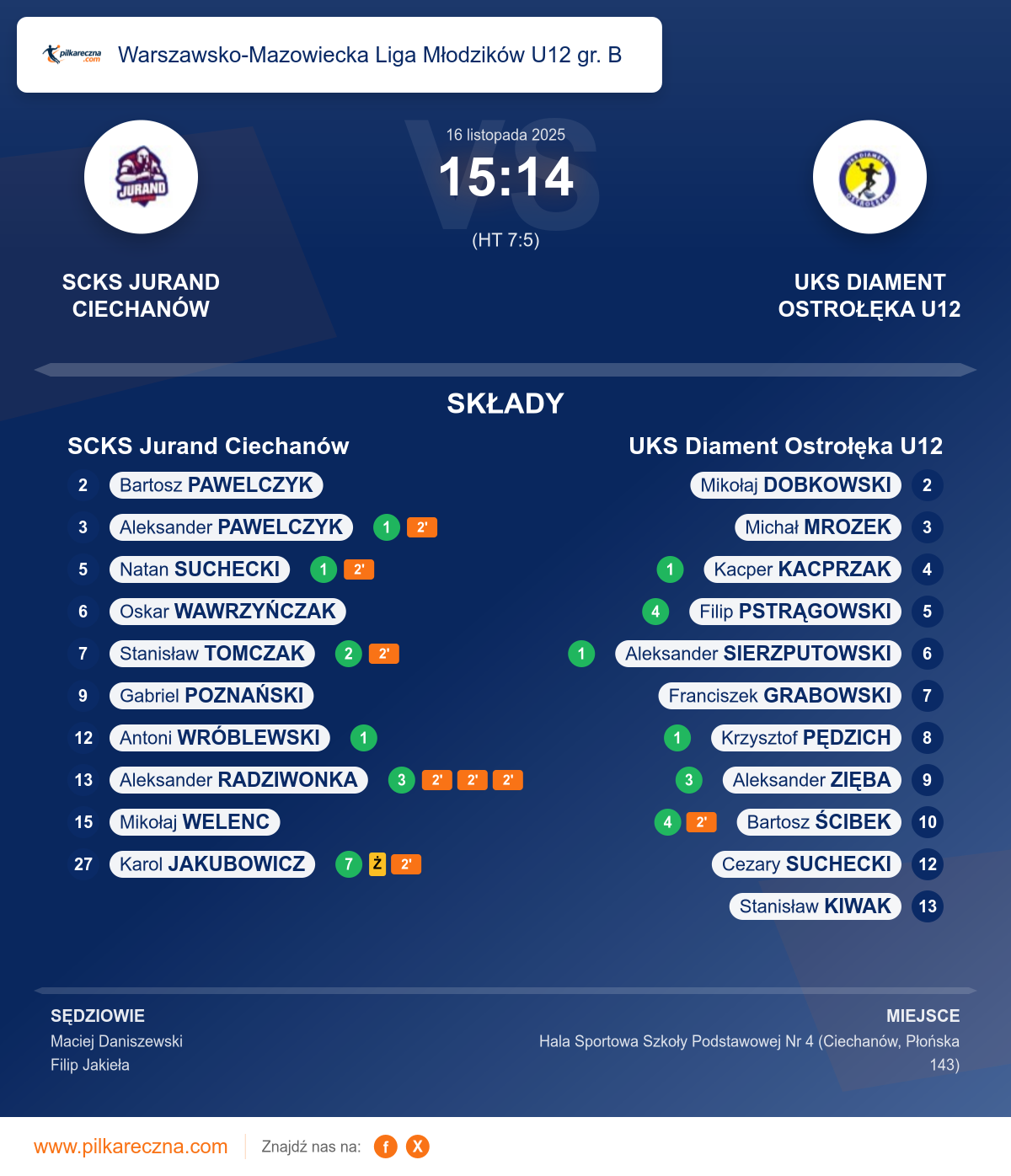 Podsumowanie meczu - Warszawsko-Mazowiecka Liga Młodzików U12 gr. B : SCKS Jurand Ciechanów 15–14 UKS Diament Ostrołęka U12