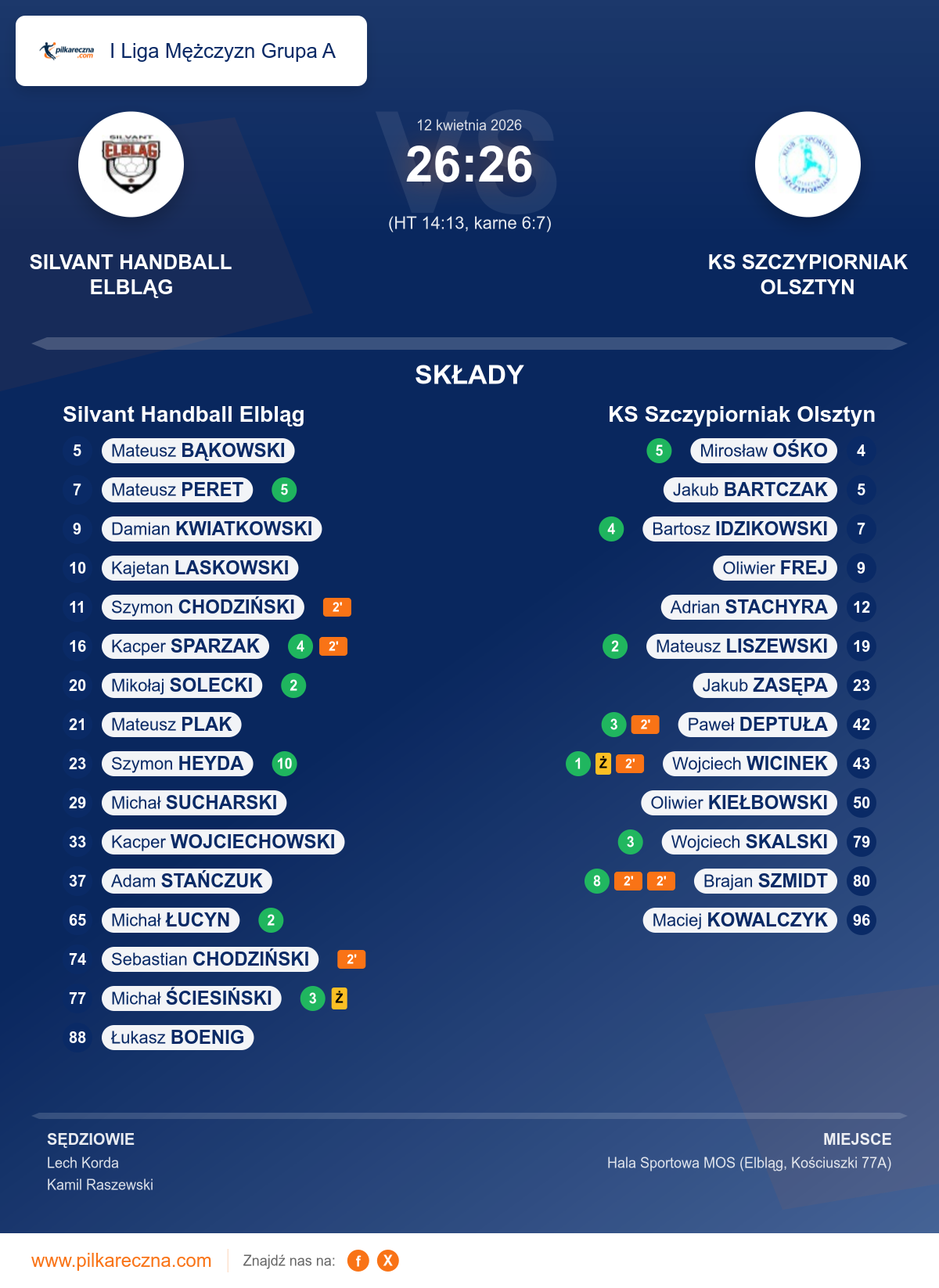 Podsumowanie meczu - I Liga Mężczyzn Grupa A: Silvant Handball Elbląg 26–26 KS Szczypiorniak Olsztyn (karne)