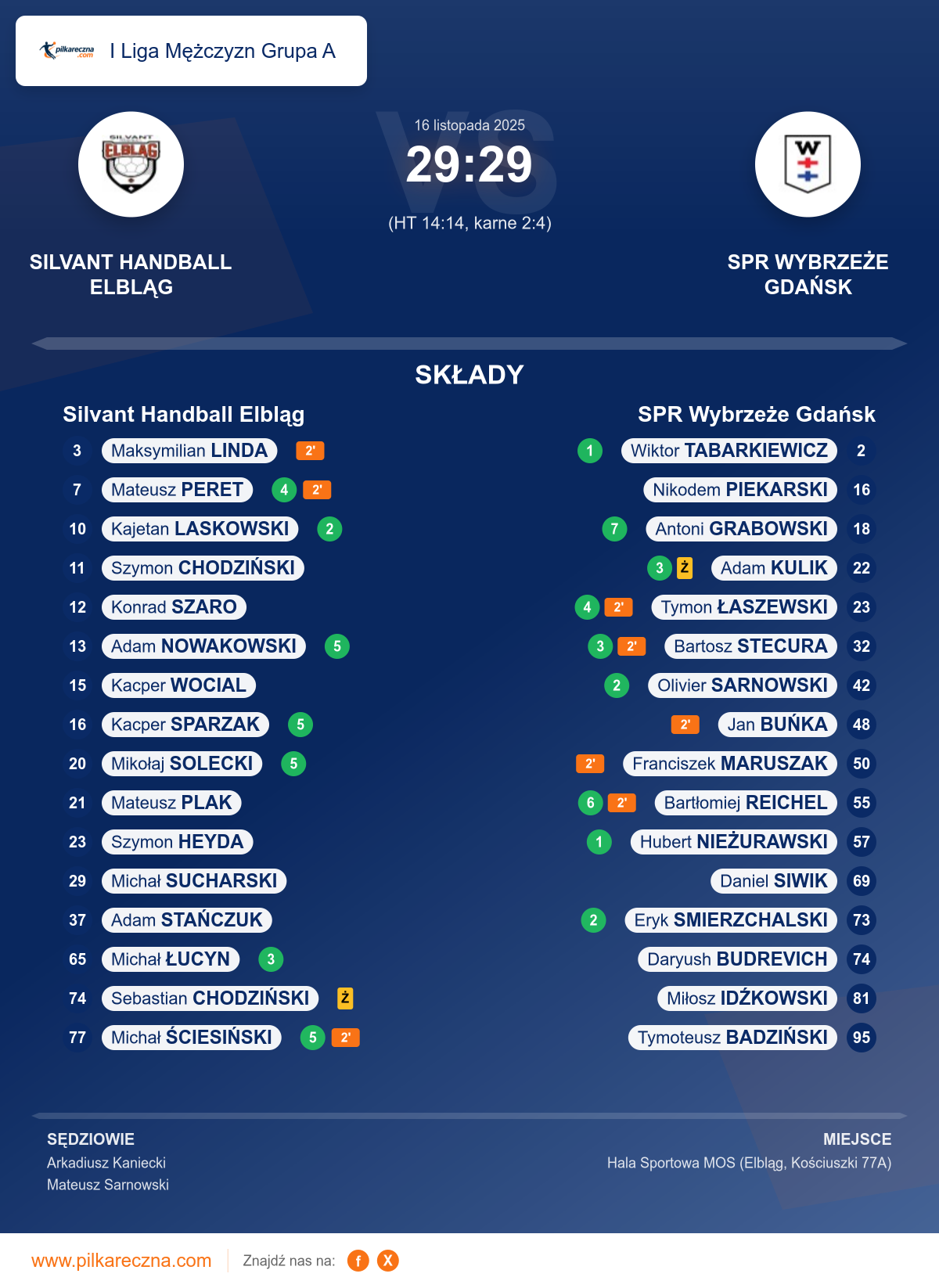 Podsumowanie meczu - I Liga Mężczyzn Grupa A: Silvant Handball Elbląg 29–29 SPR Wybrzeże Gdańsk (karne)