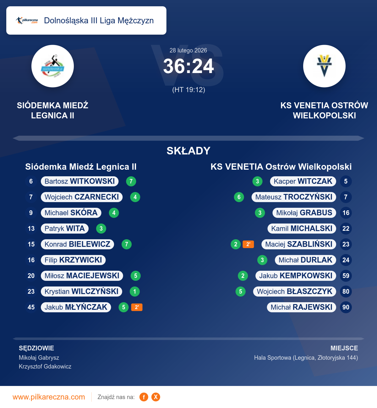 Podsumowanie meczu - Dolnośląska III Liga Mężczyzn: Siódemka Miedź Legnica II 36–24 KS VENETIA Ostrów Wielkopolski