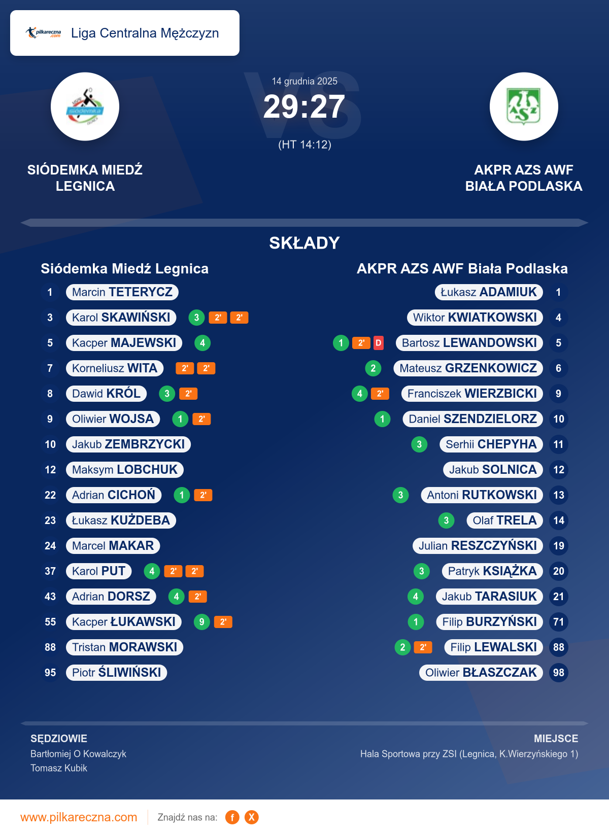 Podsumowanie meczu - Liga Centralna Mężczyzn: Siódemka Miedź Legnica 29–27 AKPR AZS AWF Biała Podlaska