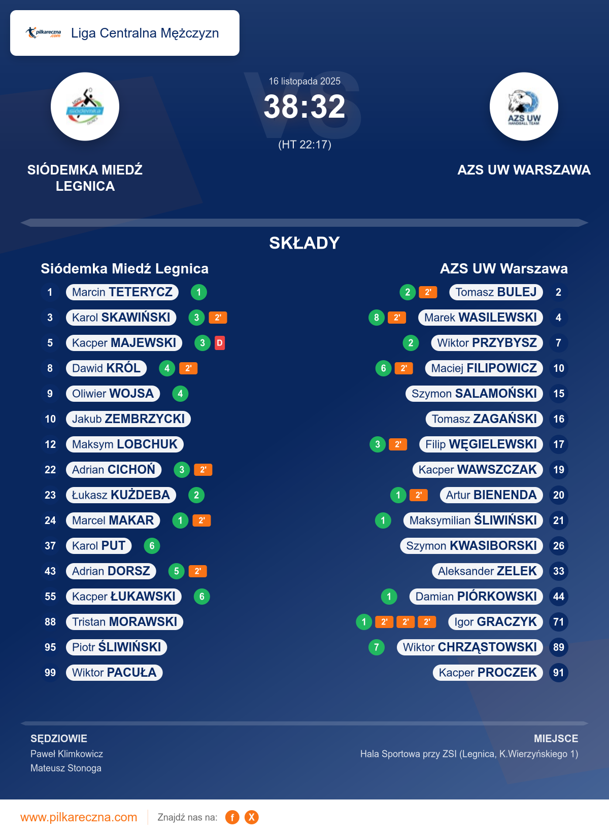 Podsumowanie meczu - Liga Centralna Mężczyzn: Siódemka Miedź Legnica 38–32 AZS UW Warszawa