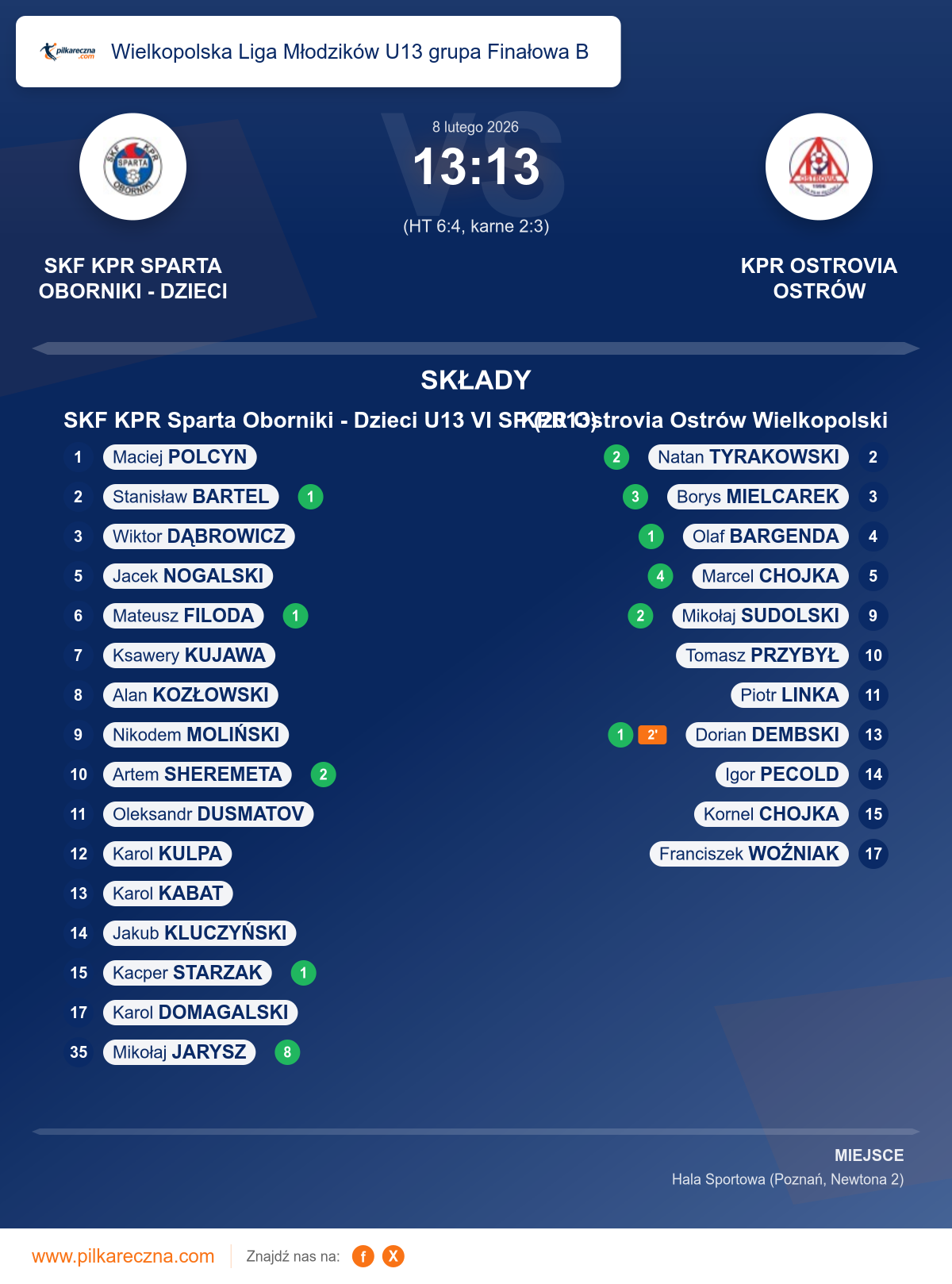 Podsumowanie meczu - Wielkopolska Liga Młodzików U13 grupa Finałowa B: SKF KPR Sparta Oborniki - Dzieci U13 VI SP (2013) 13–13 KPR Ostrovia Ostrów Wielkopolski (karne)
