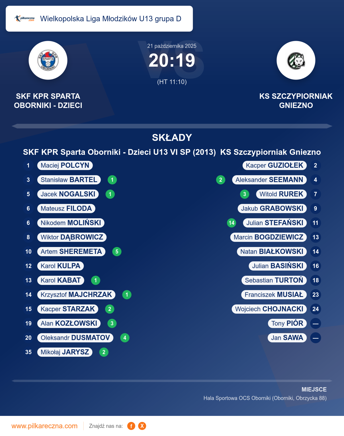 Podsumowanie meczu - Wielkopolska Liga Młodzików U13 grupa D: SKF KPR Sparta Oborniki - Dzieci U13 VI SP (2013) 20–19 KS Szczypiorniak Gniezno