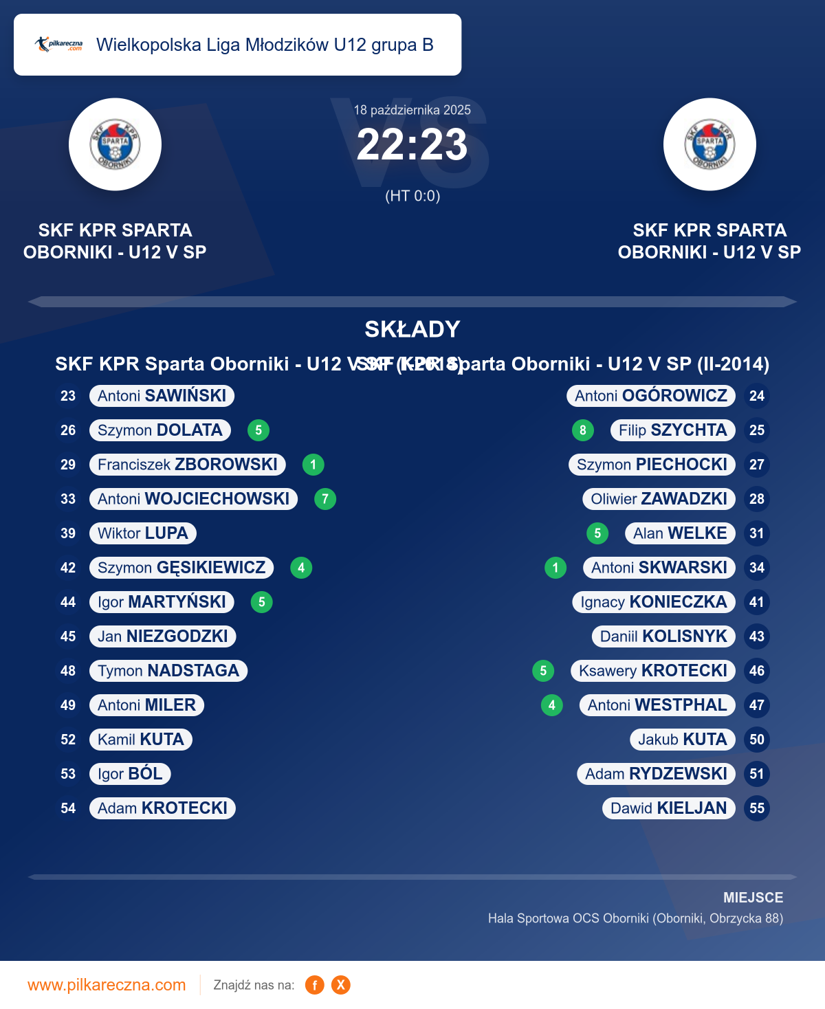 Podsumowanie meczu - Wielkopolska Liga Młodzików U12 grupa B: SKF KPR Sparta Oborniki - U12 V SP (I-2014) 22–23 SKF KPR Sparta Oborniki - U12 V SP (II-2014)