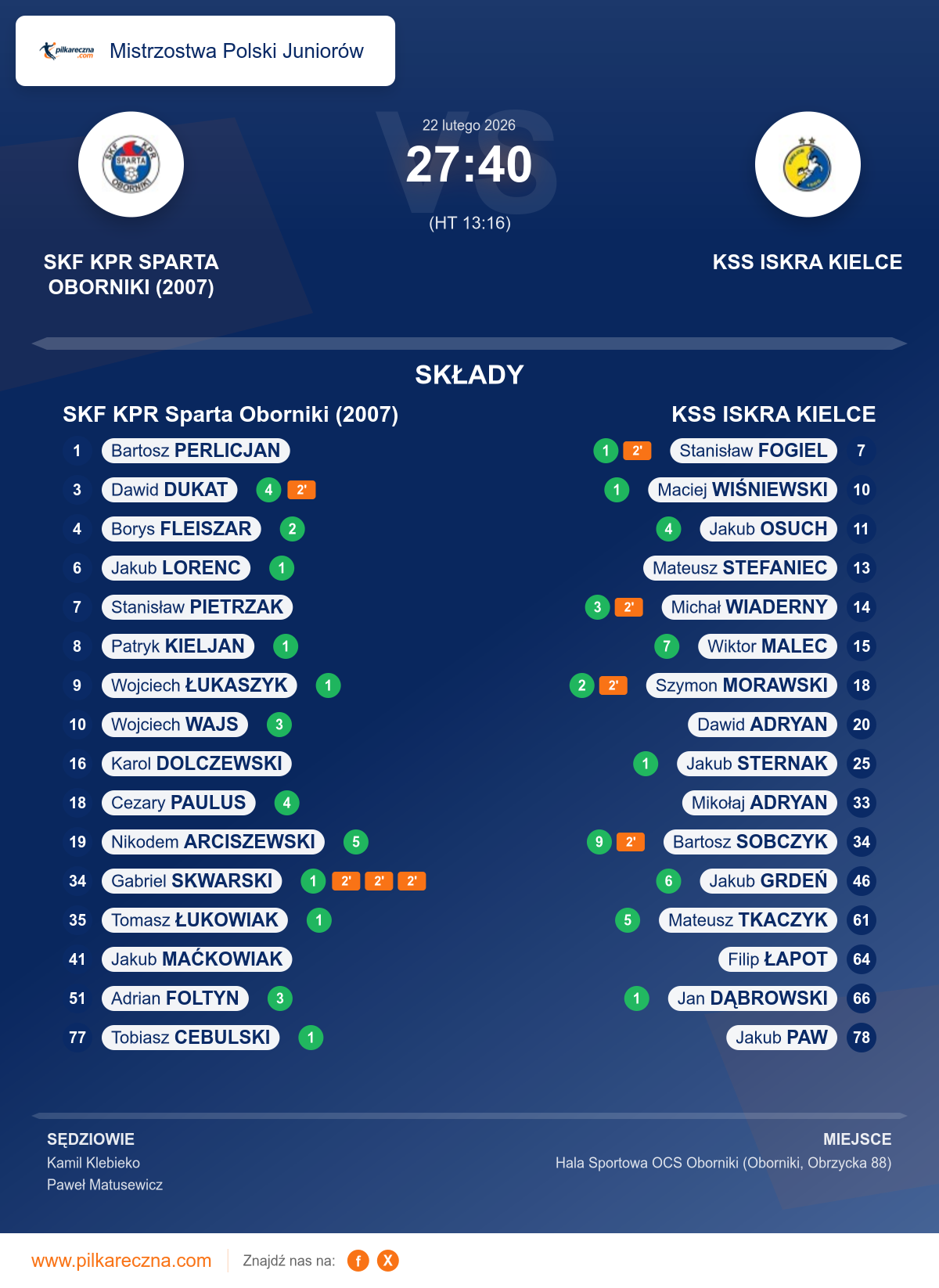 Podsumowanie meczu - Mistrzostwa Polski Juniorów: SKF KPR Sparta Oborniki (2007) 27–40 KSS ISKRA KIELCE