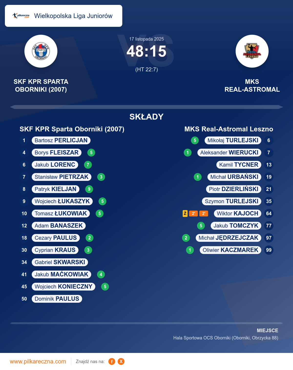 Podsumowanie meczu - Wielkopolska Liga Juniorów: SKF KPR Sparta Oborniki (2007) 48–15 MKS Real-Astromal Leszno