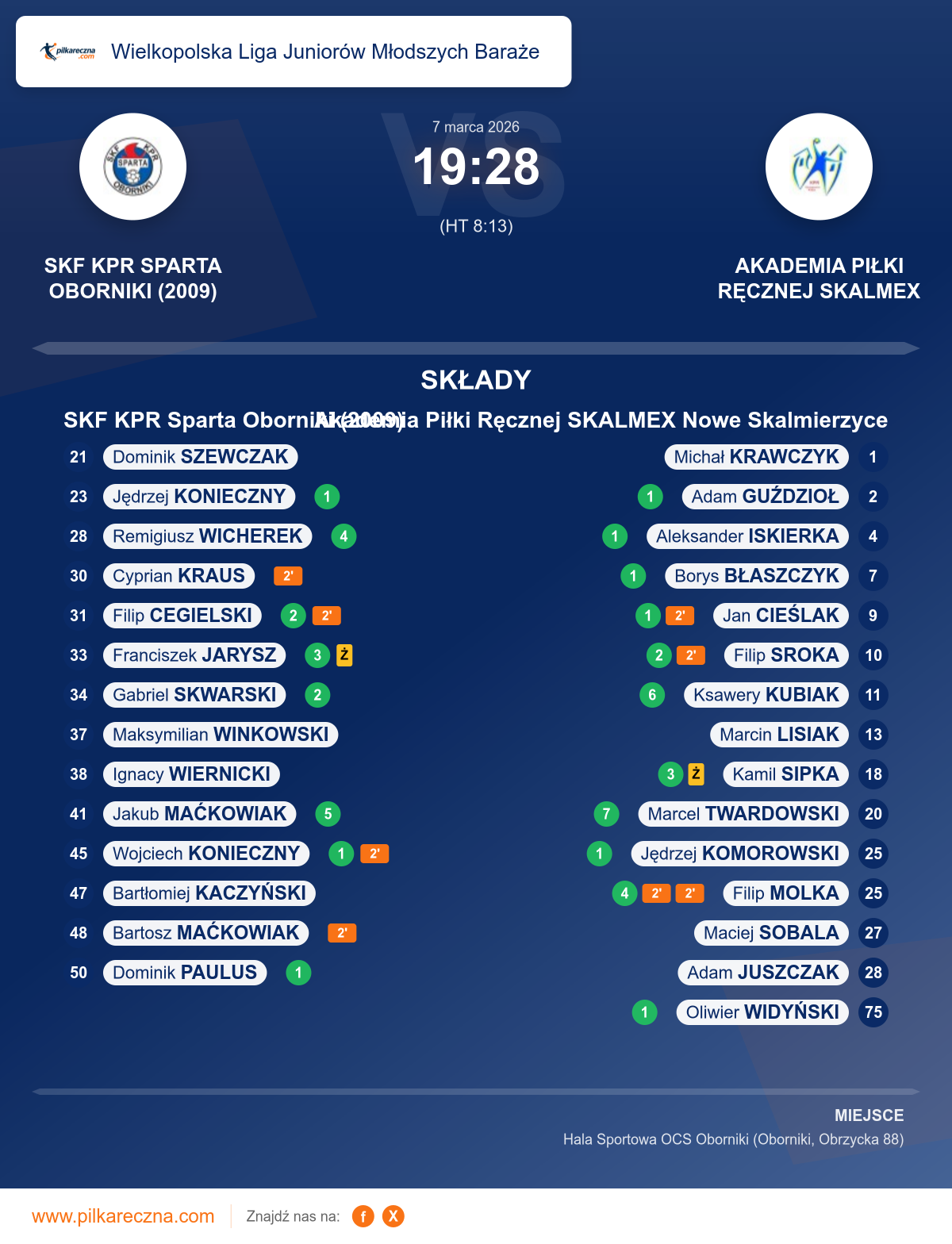 Podsumowanie meczu - Wielkopolska Liga Juniorów Młodszych Baraże: SKF KPR Sparta Oborniki (2009) 19–28 Akademia Piłki Ręcznej SKALMEX Nowe Skalmierzyce
