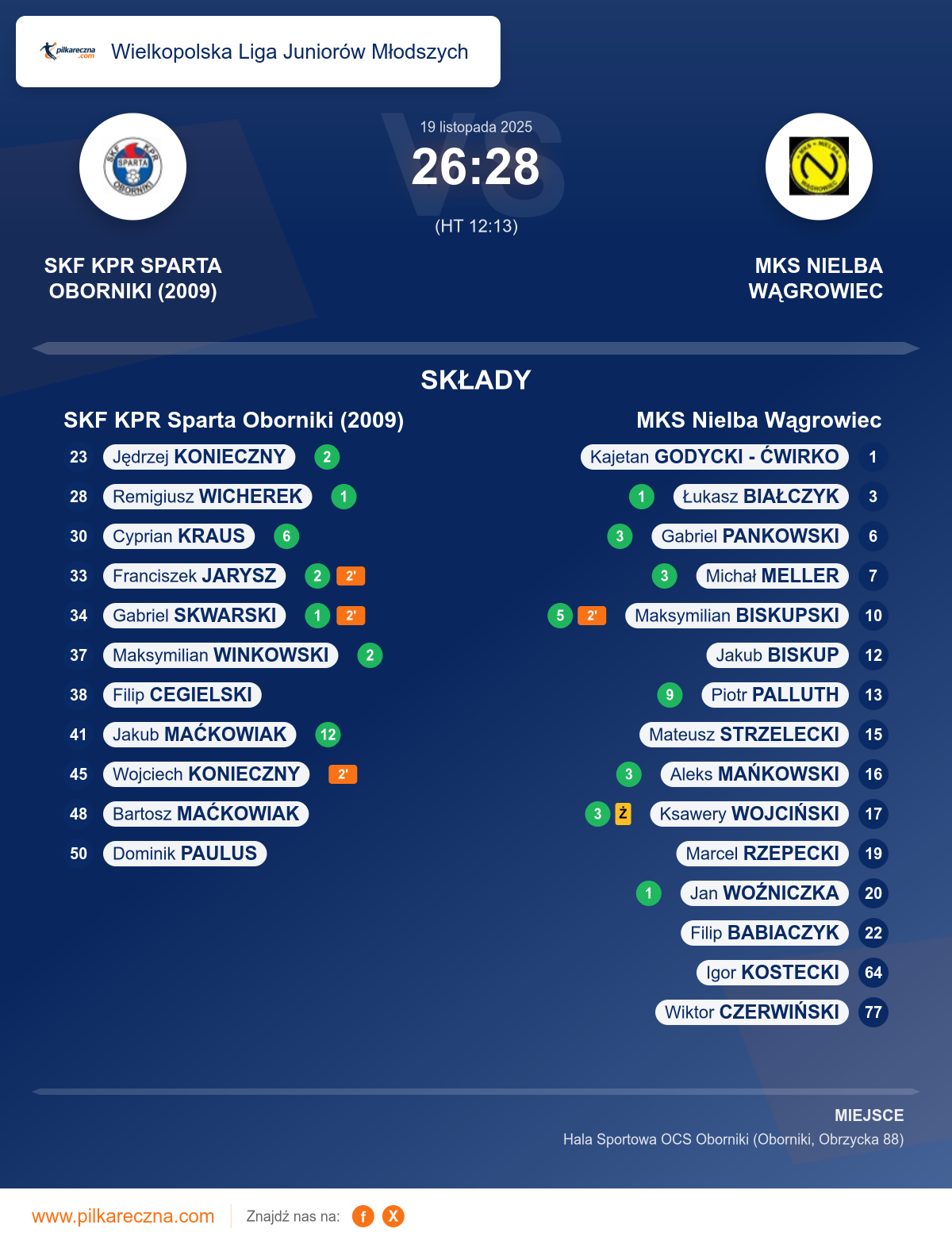 Podsumowanie meczu - Wielkopolska Liga Juniorów Młodszych: SKF KPR Sparta Oborniki (2009) 26–28 MKS Nielba Wągrowiec