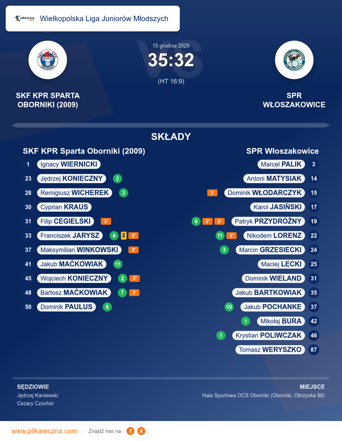 Podsumowanie meczu - Wielkopolska Liga Juniorów Młodszych: SKF KPR Sparta Oborniki (2009) 35–32 SPR Włoszakowice