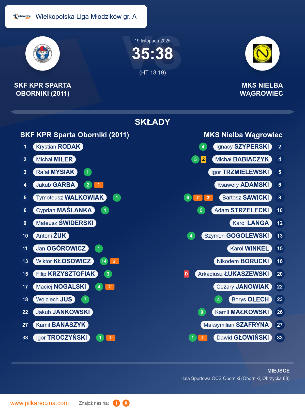 Podsumowanie meczu - Wielkopolska Liga Młodzików gr. A: SKF KPR Sparta Oborniki (2011) 35–38 MKS Nielba Wągrowiec