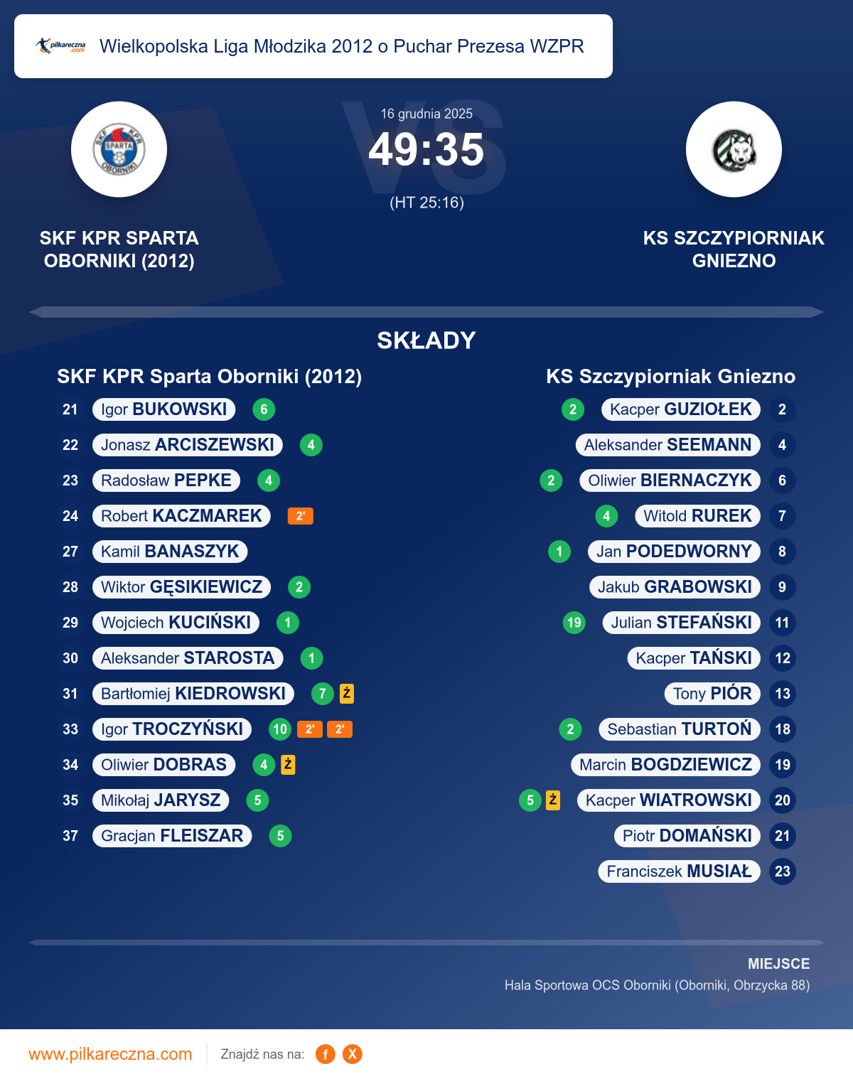 Podsumowanie meczu - Wielkopolska Liga Młodzika 2012 o Puchar Prezesa WZPR: SKF KPR Sparta Oborniki (2012) 49–35 KS Szczypiorniak Gniezno