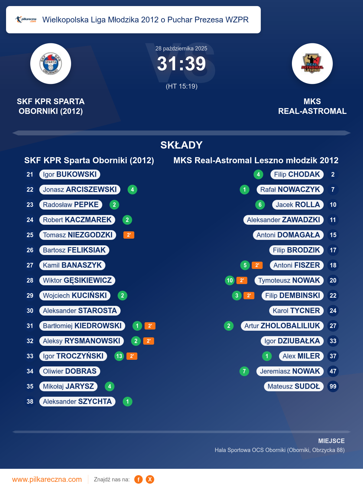 Podsumowanie meczu - Wielkopolska Liga Młodzika 2012 o Puchar Prezesa WZPR: SKF KPR Sparta Oborniki (2012) 31–39 MKS Real-Astromal Leszno młodzik 2012