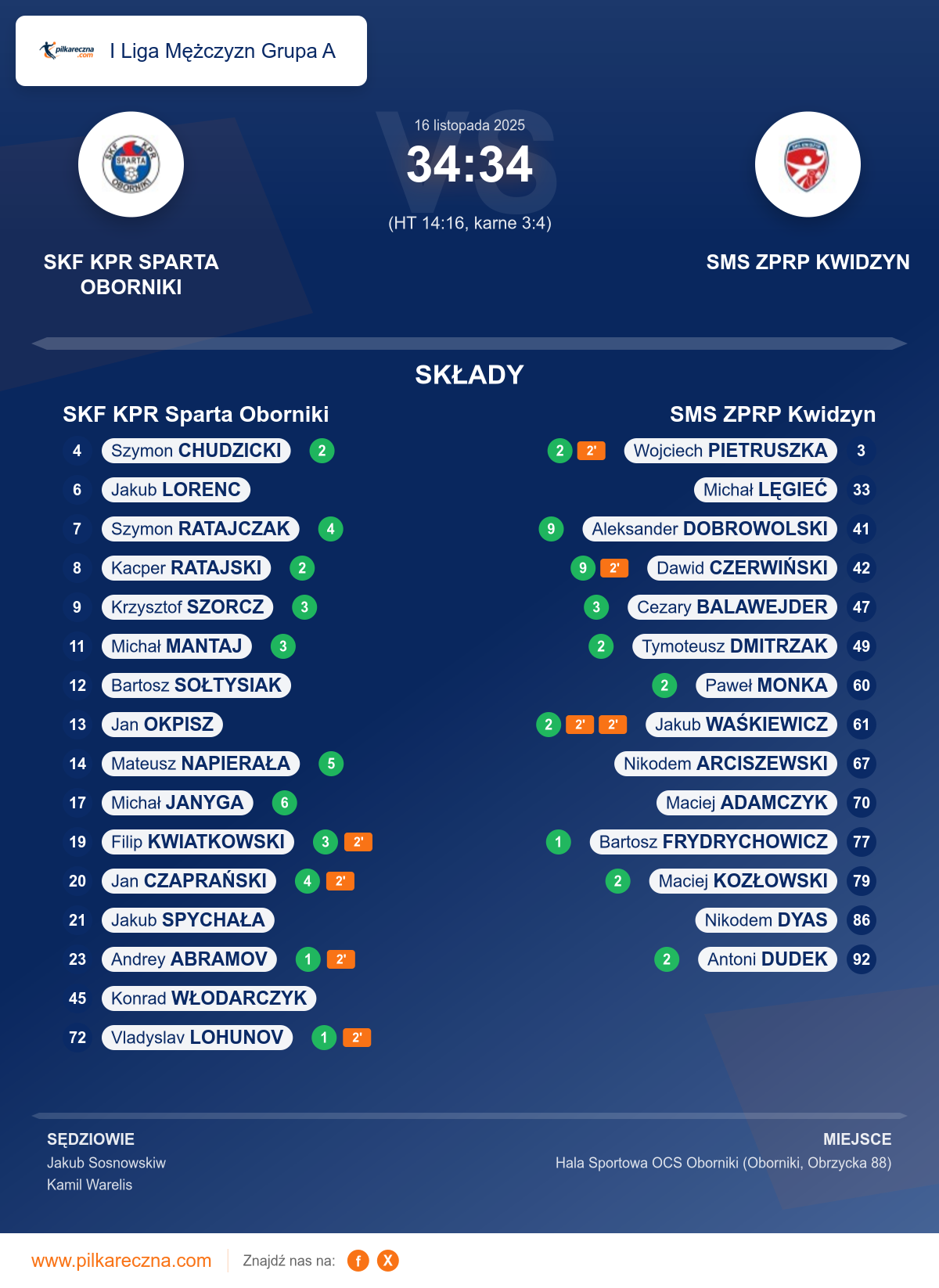 Podsumowanie meczu - I Liga Mężczyzn Grupa A: SKF KPR Sparta Oborniki 34–34 SMS ZPRP Kwidzyn (karne)