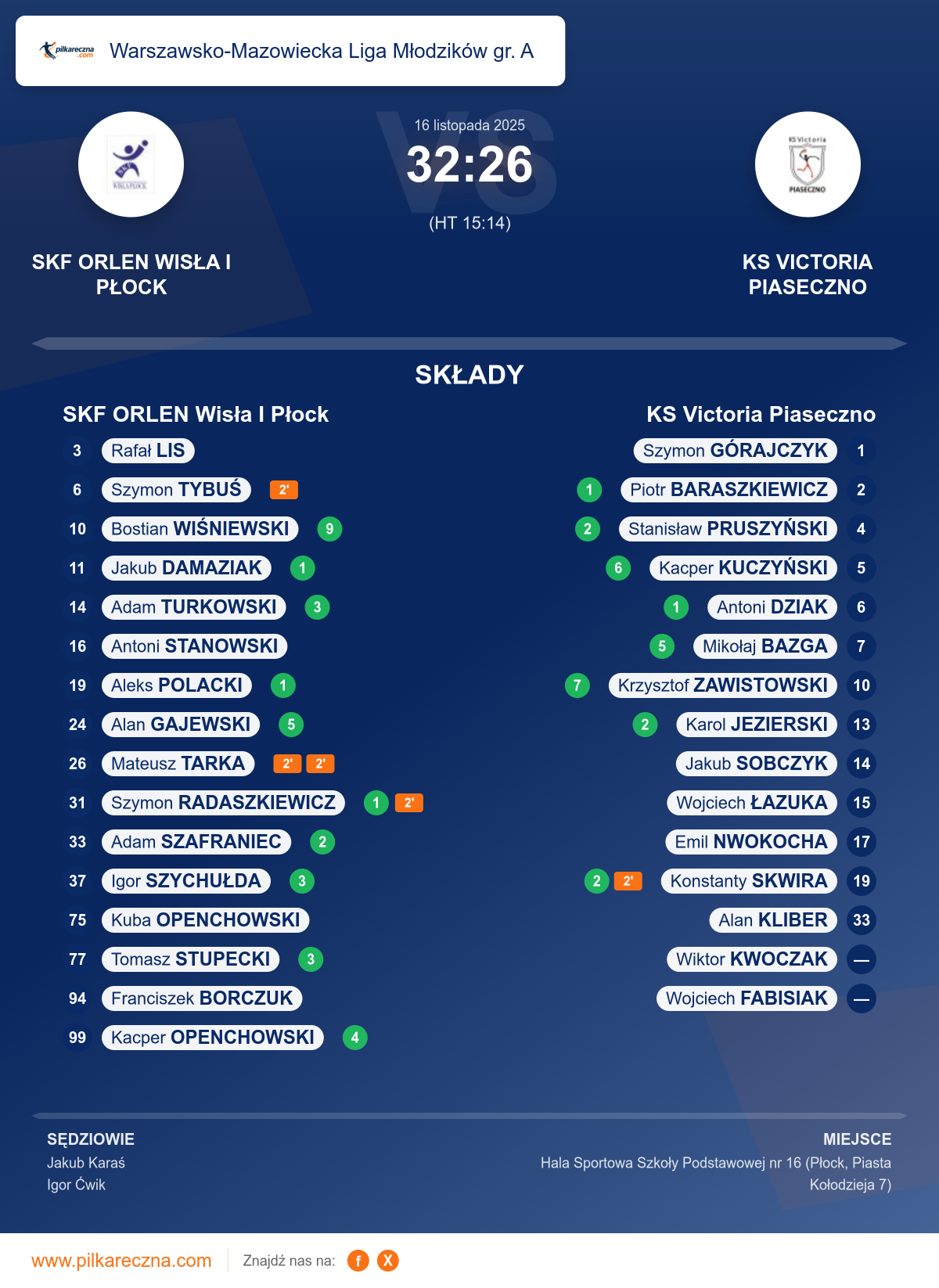Podsumowanie meczu - Warszawsko-Mazowiecka Liga Młodzików gr. A: SKF ORLEN Wisła I Płock 32–26 KS Victoria Piaseczno