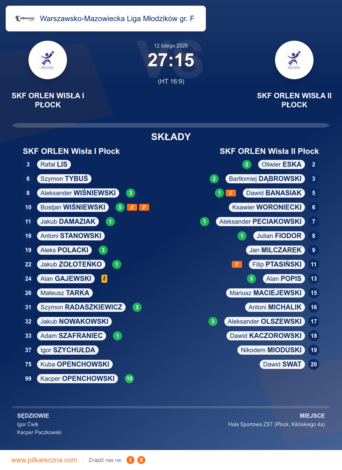Podsumowanie meczu - Warszawsko-Mazowiecka Liga Młodzików gr. F: SKF ORLEN Wisła I Płock 27–15 SKF ORLEN Wisła II Płock