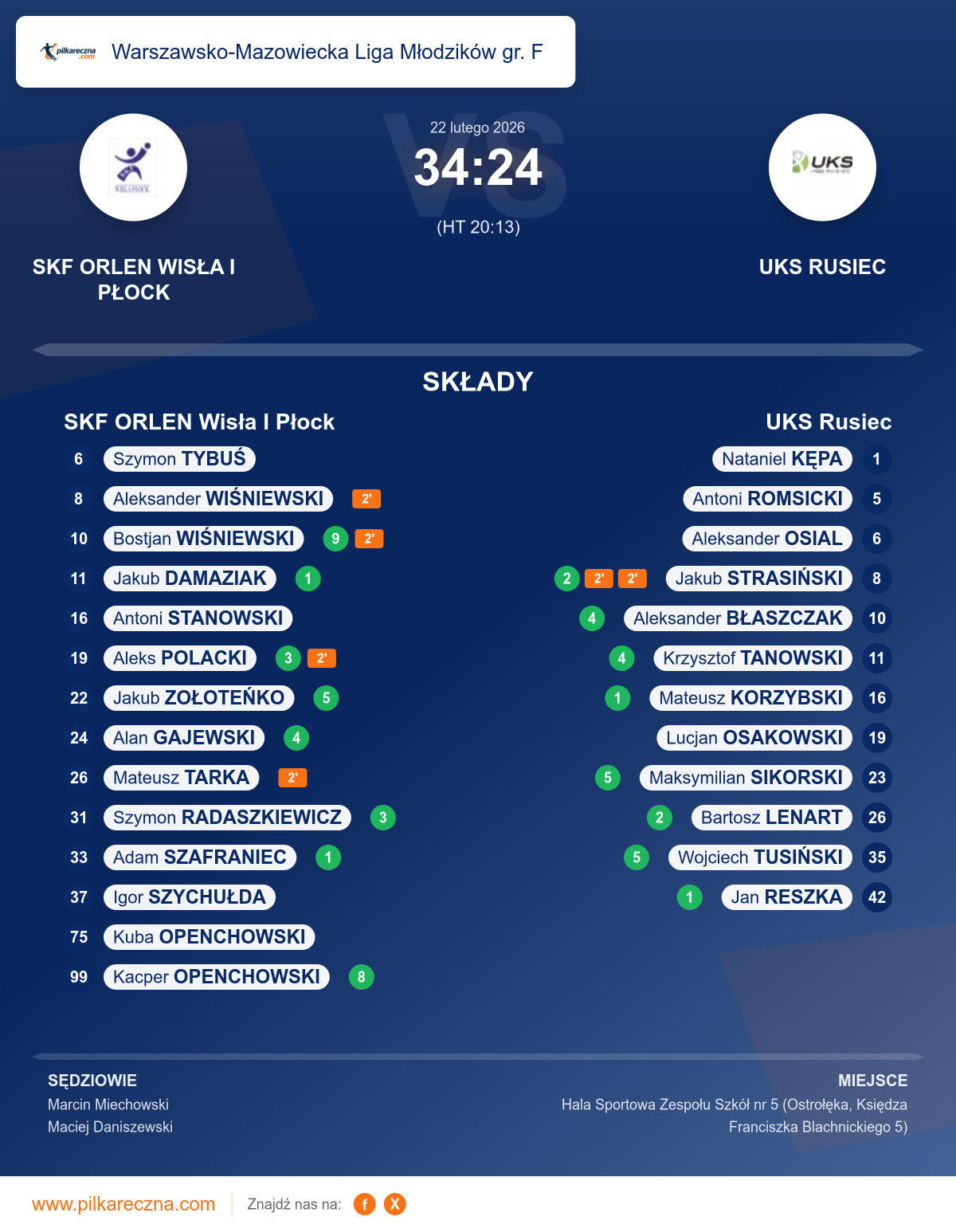 Podsumowanie meczu - Warszawsko-Mazowiecka Liga Młodzików gr. F: SKF ORLEN Wisła I Płock 34–24 UKS Rusiec