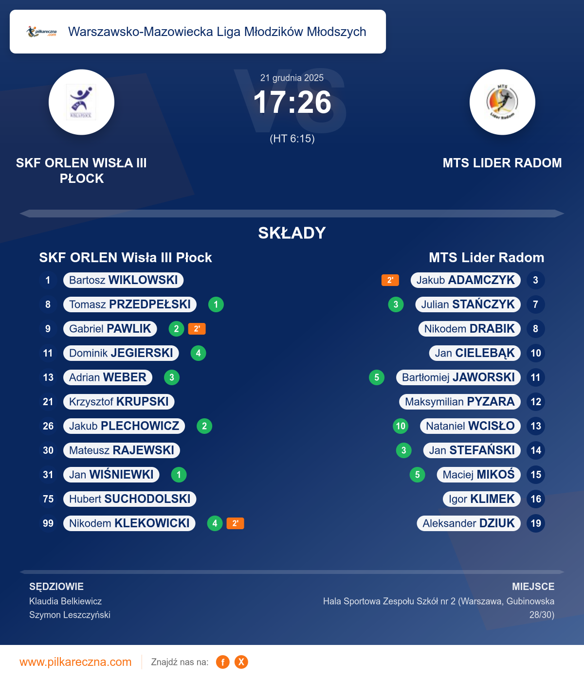 Podsumowanie meczu - Warszawsko-Mazowiecka Liga Młodzików Młodszych: SKF ORLEN Wisła III Płock 17–26 MTS Lider Radom