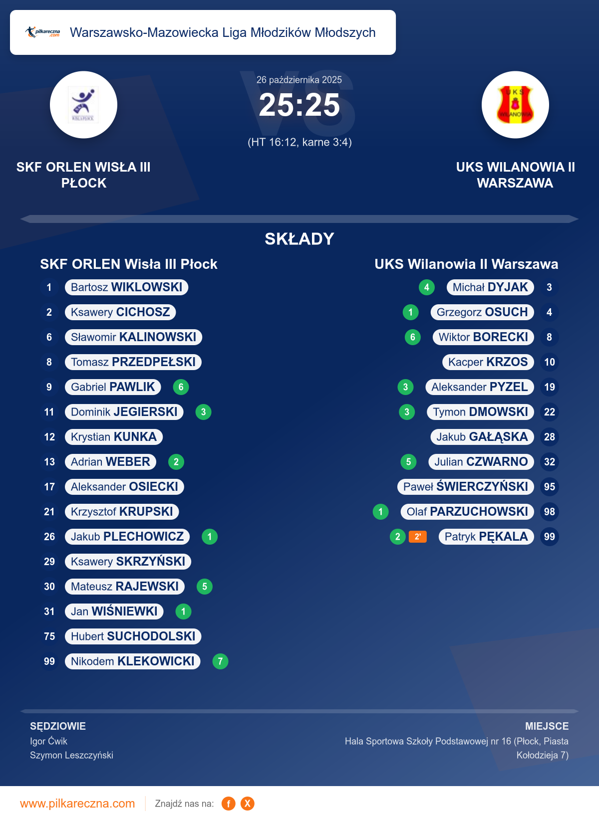 Podsumowanie meczu - Warszawsko-Mazowiecka Liga Młodzików Młodszych: SKF ORLEN Wisła III Płock 25–25 UKS Wilanowia II Warszawa (karne)