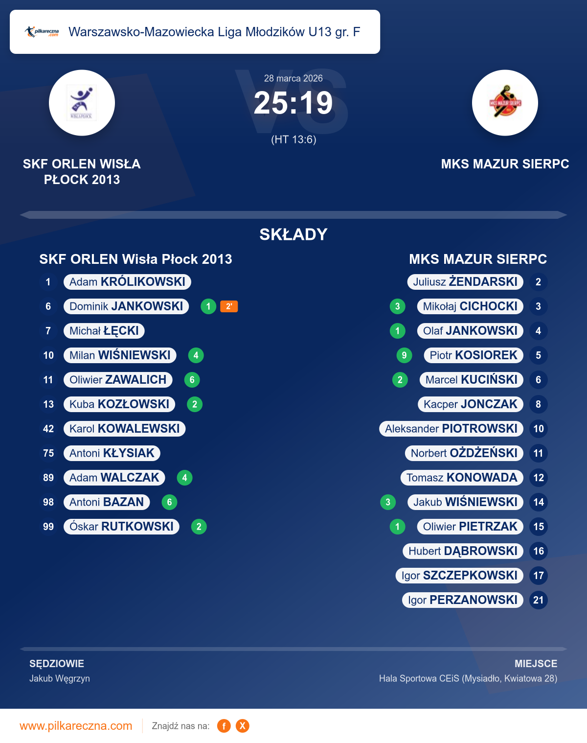 Podsumowanie meczu - Warszawsko-Mazowiecka Liga Młodzików U13 gr. F: SKF ORLEN Wisła Płock 2013 25–19 MKS MAZUR SIERPC