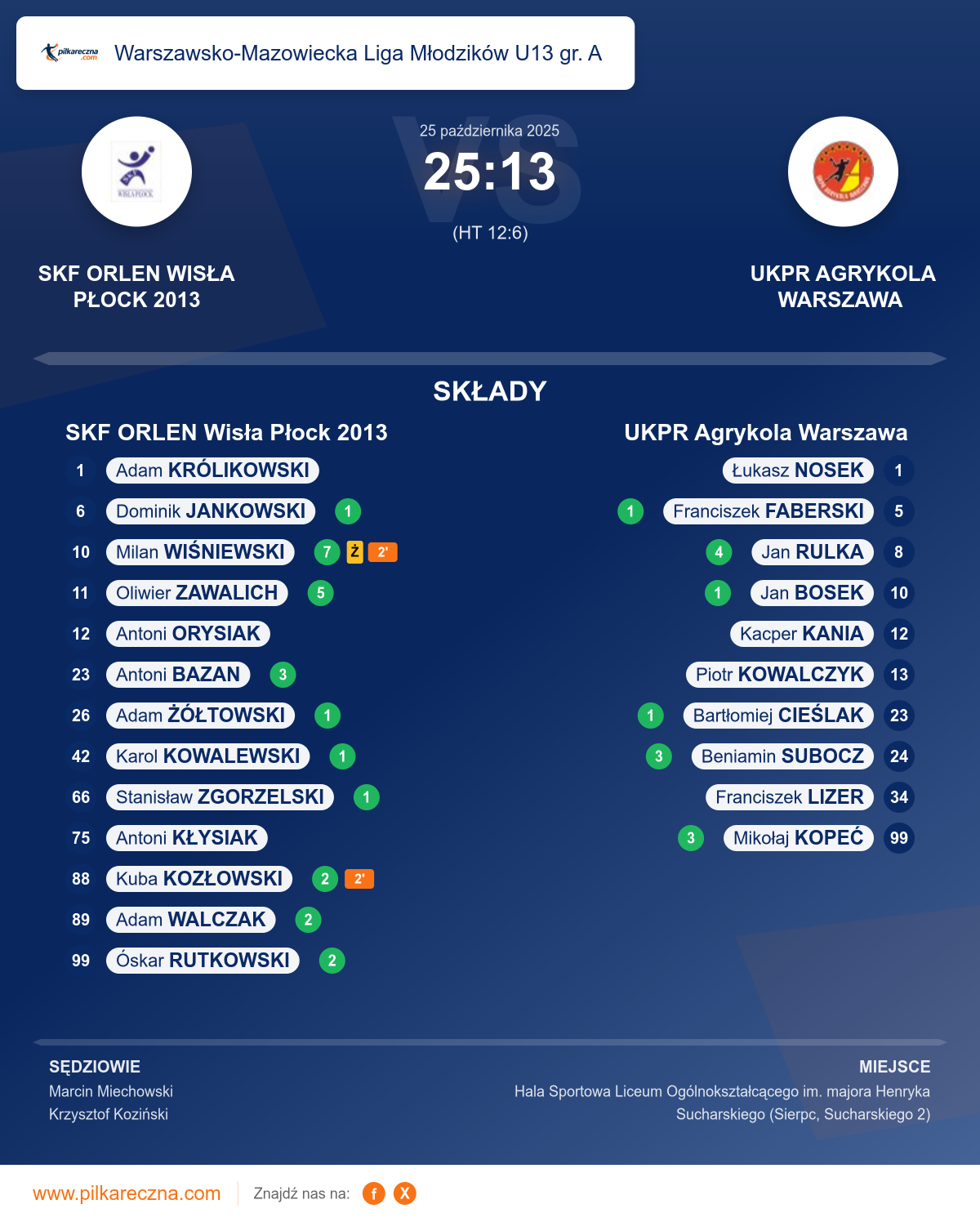 Podsumowanie meczu - Warszawsko-Mazowiecka Liga Młodzików U13 gr. A: SKF ORLEN Wisła Płock 2013 25–13 UKPR Agrykola Warszawa