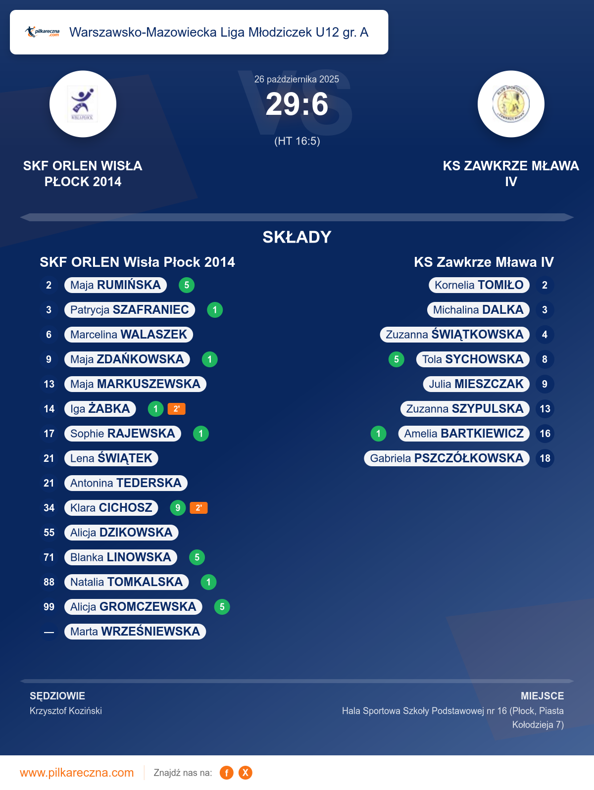 Podsumowanie meczu - Warszawsko-Mazowiecka Liga Młodziczek U12 gr. A kobiet: SKF ORLEN Wisła Płock 2014 29–6 KS Zawkrze Mława IV