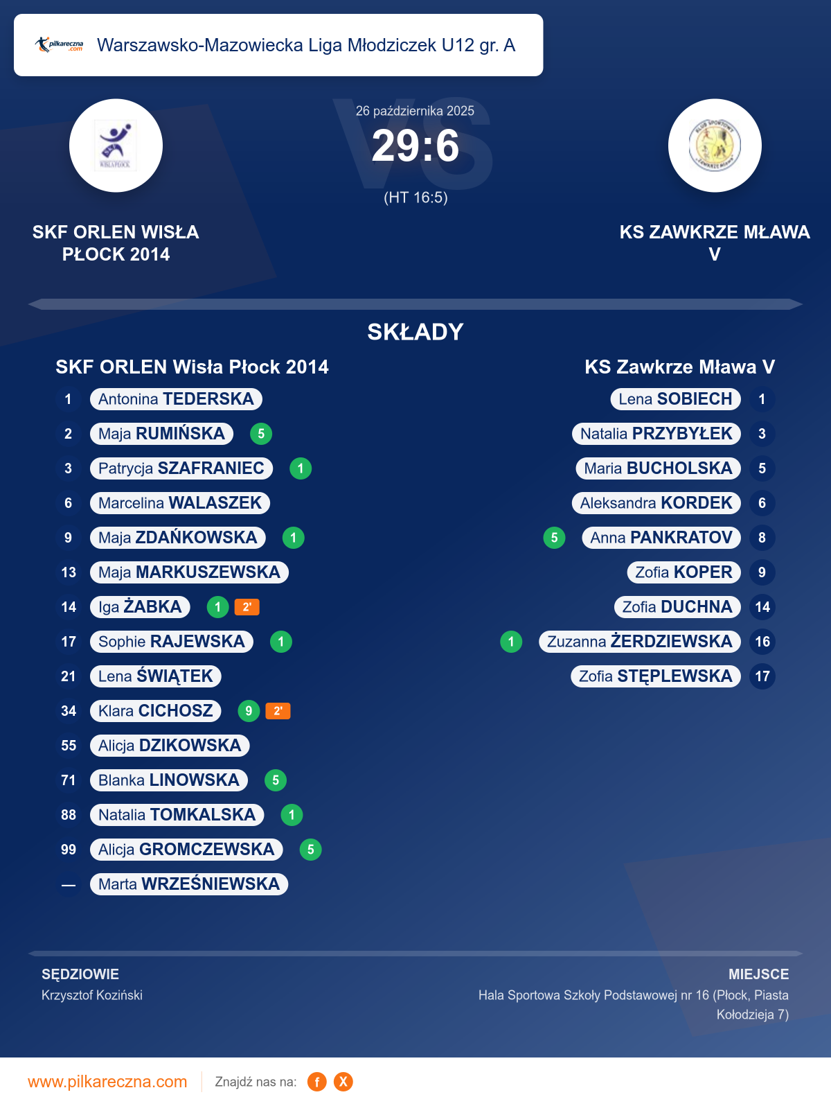 Podsumowanie meczu - Warszawsko-Mazowiecka Liga Młodziczek U12 gr. A kobiet: SKF ORLEN Wisła Płock 2014 29–6 KS Zawkrze Mława V