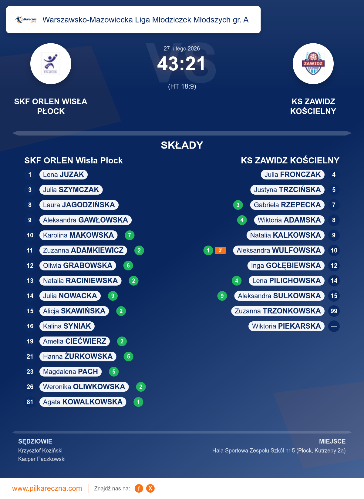 Podsumowanie meczu - Warszawsko-Mazowiecka Liga Młodziczek Młodszych gr. A kobiet: SKF ORLEN Wisła Płock 43–21 KS ZAWIDZ KOŚCIELNY
