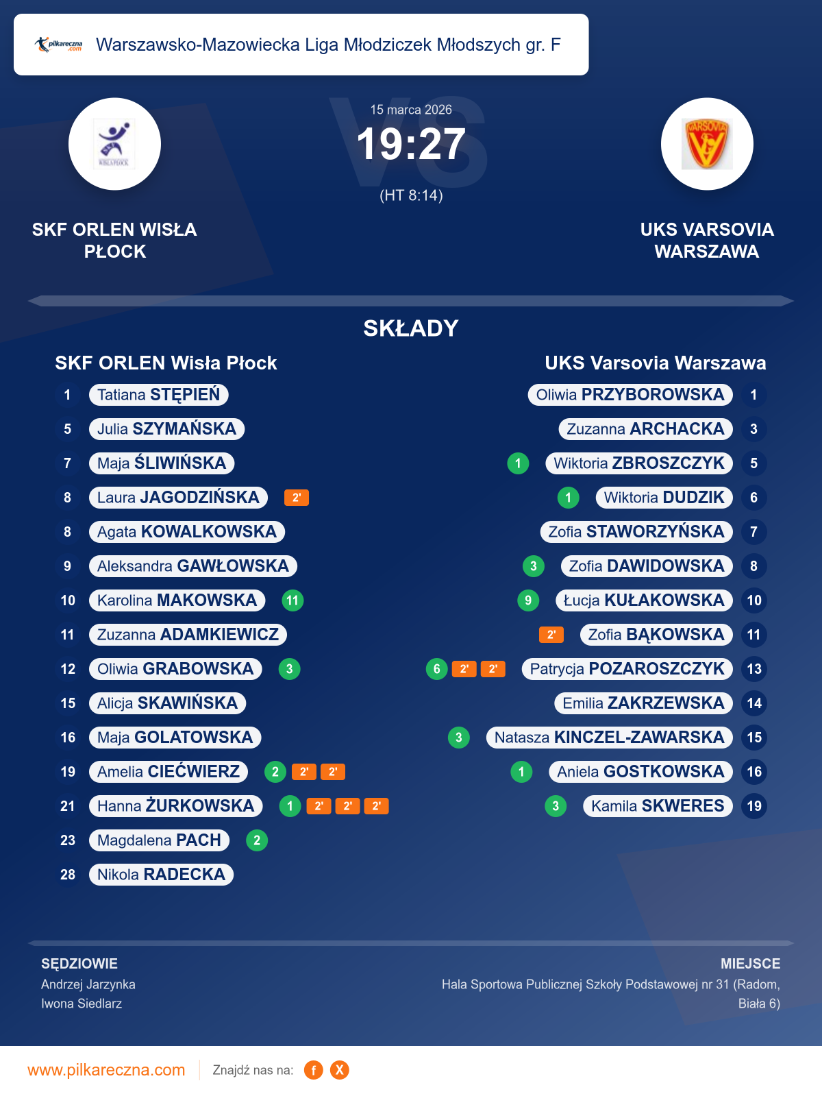 Podsumowanie meczu - Warszawsko-Mazowiecka Liga Młodziczek Młodszych gr. F kobiet: SKF ORLEN Wisła Płock 19–27 UKS Varsovia Warszawa