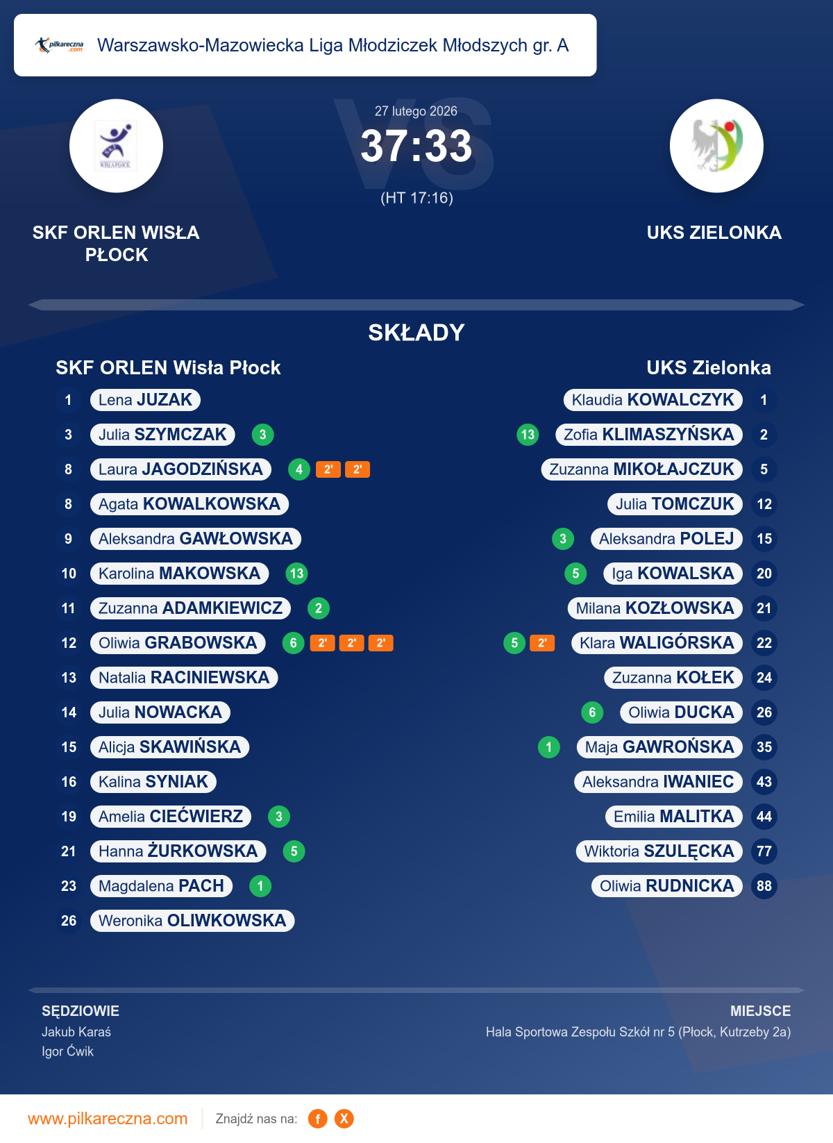 Podsumowanie meczu - Warszawsko-Mazowiecka Liga Młodziczek Młodszych gr. A kobiet: SKF ORLEN Wisła Płock 37–33 UKS Zielonka
