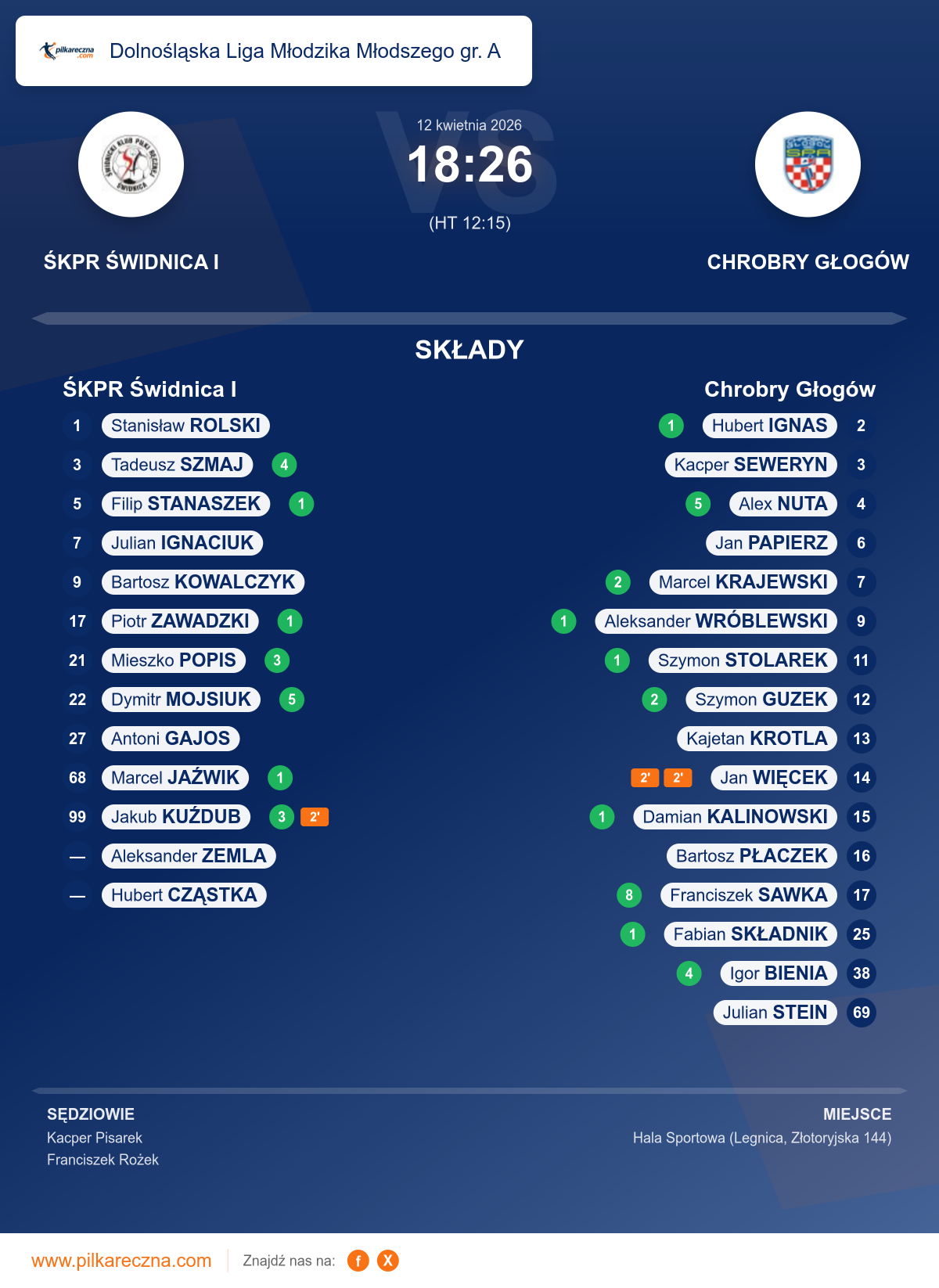 Podsumowanie meczu - Dolnośląska Liga Młodzika Młodszego gr. A: ŚKPR Świdnica I 18–26 Chrobry Głogów