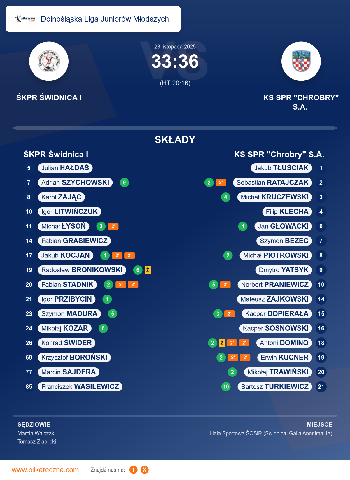 Podsumowanie meczu - Dolnośląska Liga Juniorów Młodszych: ŚKPR Świdnica I 33–36 KS SPR "Chrobry" S.A.