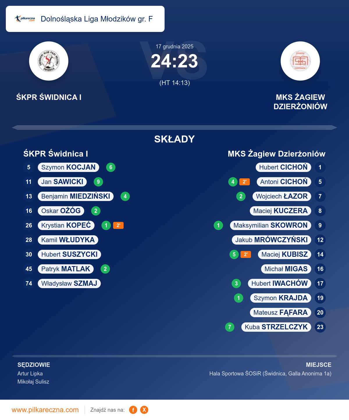 Podsumowanie meczu - Dolnośląska Liga Młodzików gr. F: ŚKPR Świdnica I 24–23 MKS Żagiew Dzierżoniów